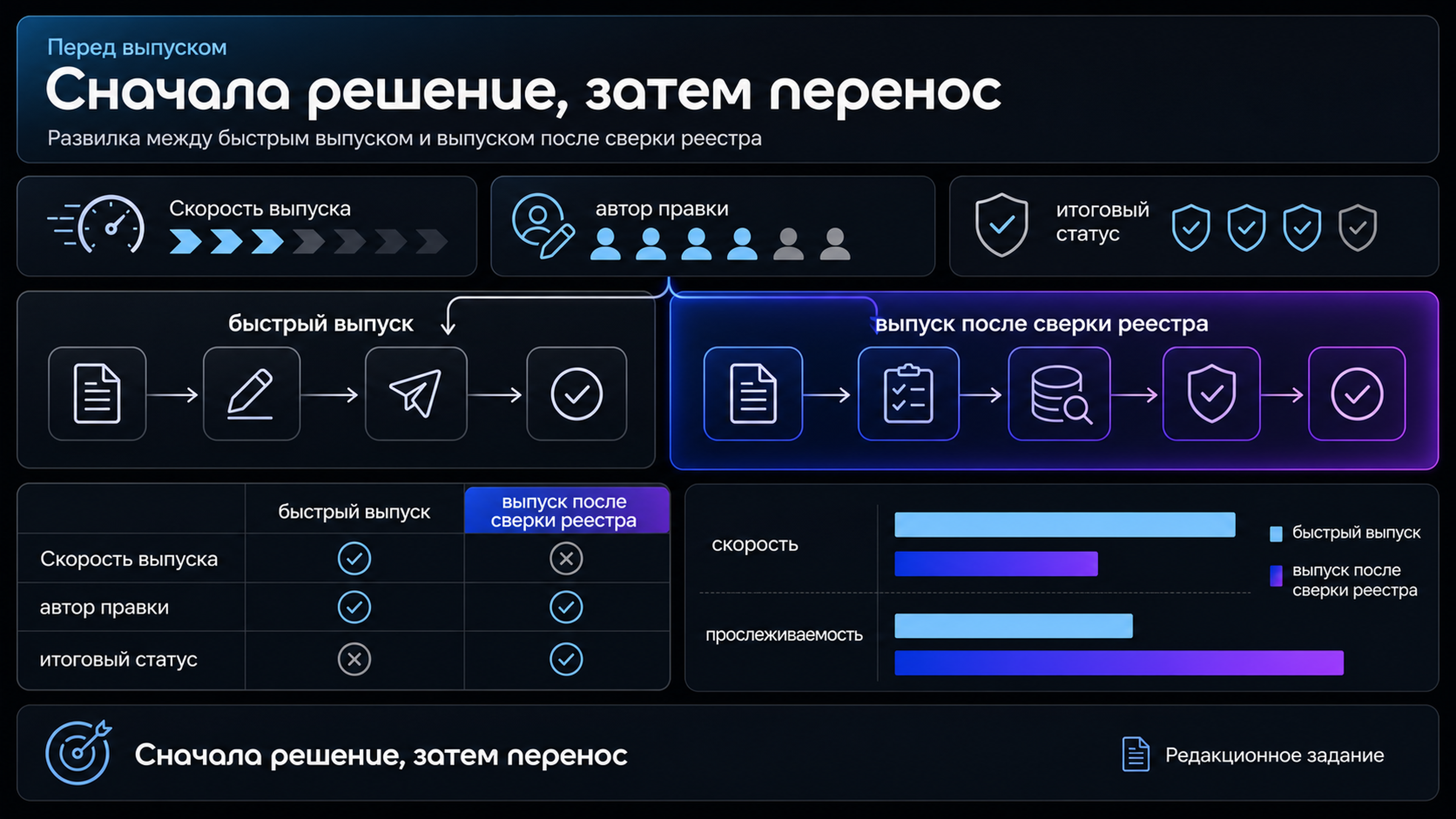 Выбор между быстрым выпуском и реестром решений