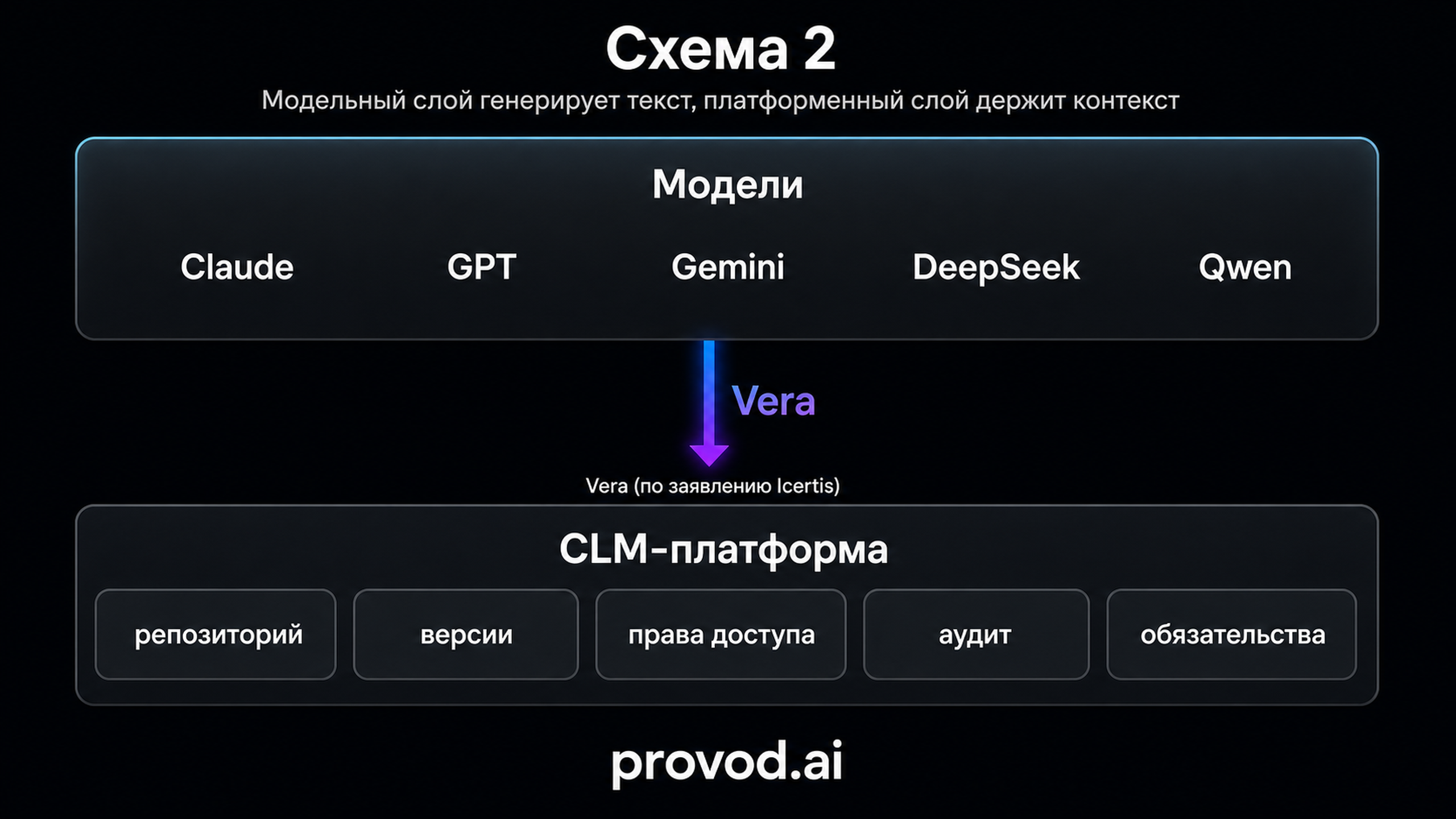 Схема: модельный слой и платформенный слой CLM, связанные через Vera