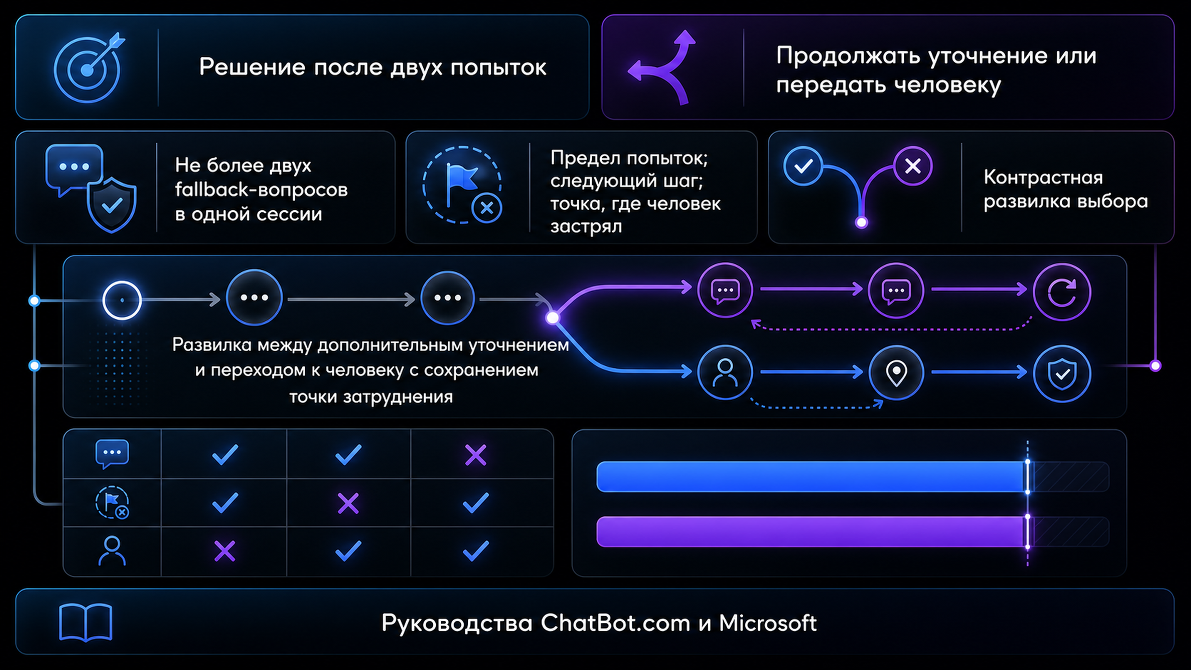 Продолжать уточнение или передать человеку