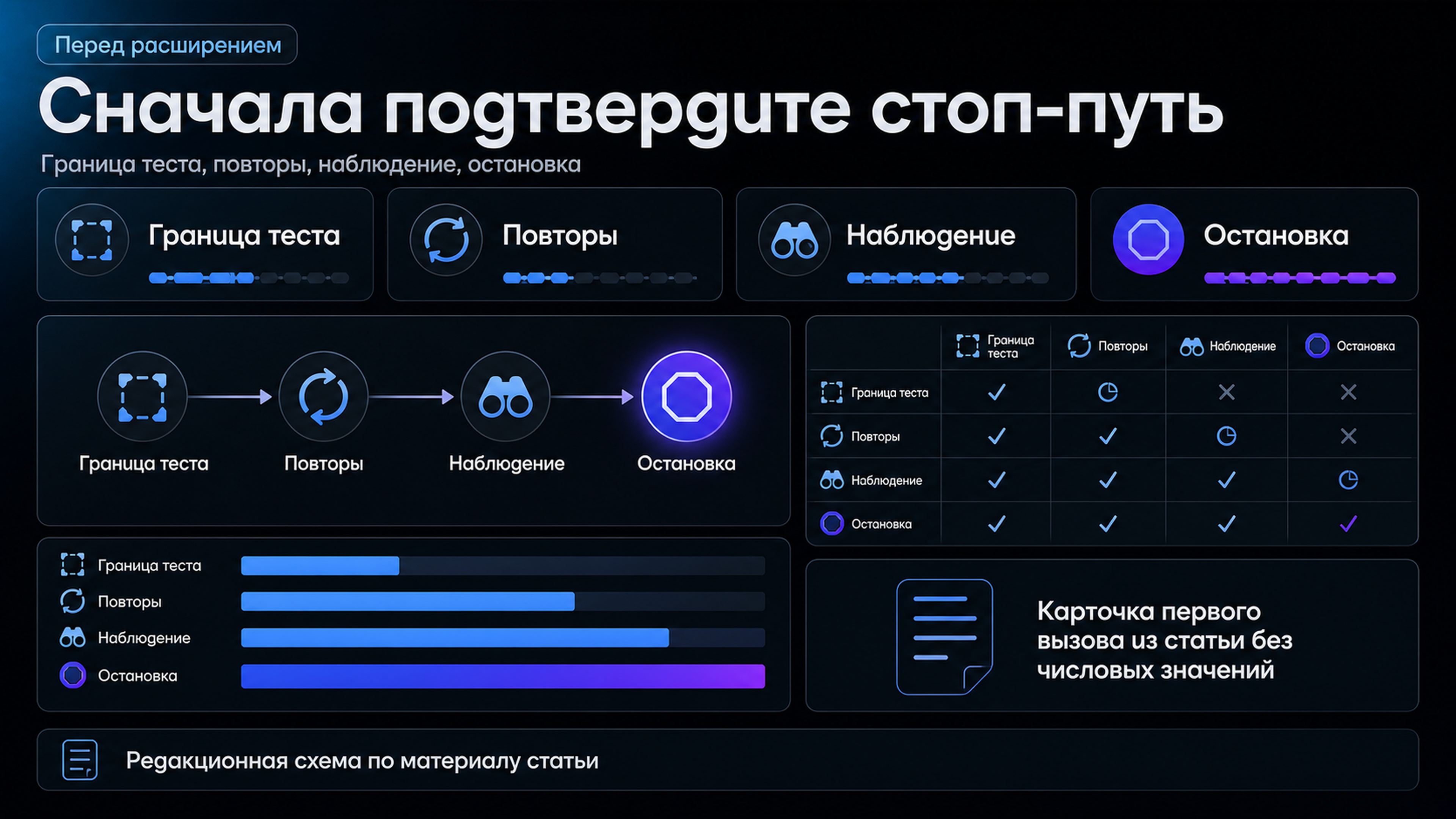 Карточка проверки стоп-пути перед расширением