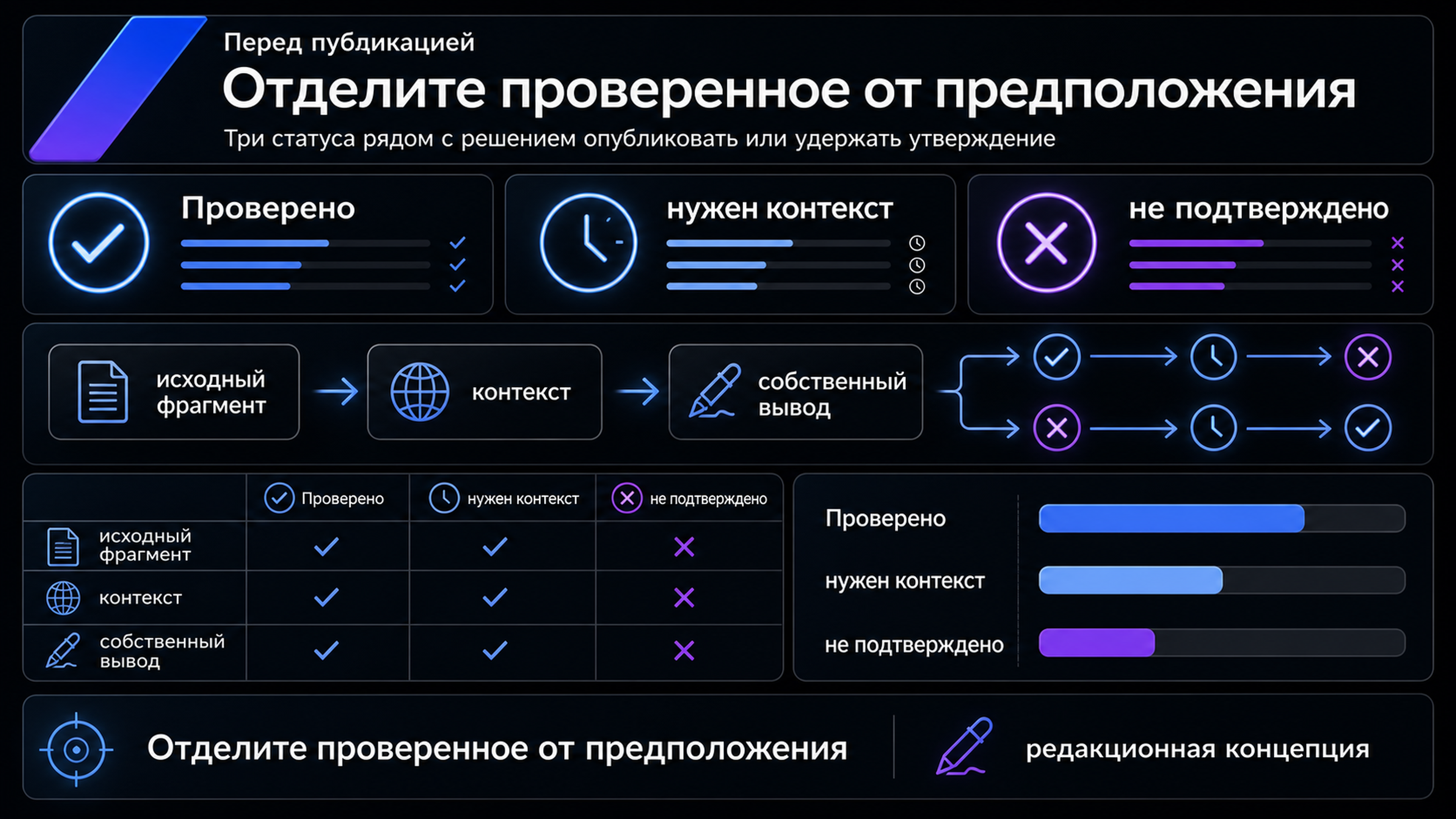 Отделите проверенное от предположения