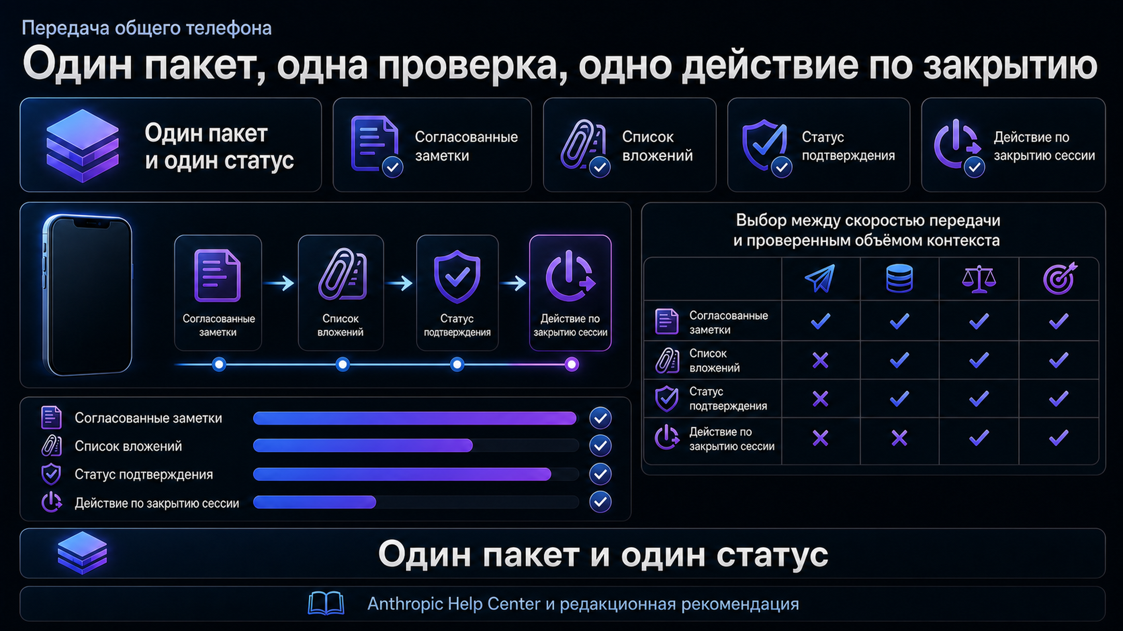Карточка решения для завершения рабочей сессии