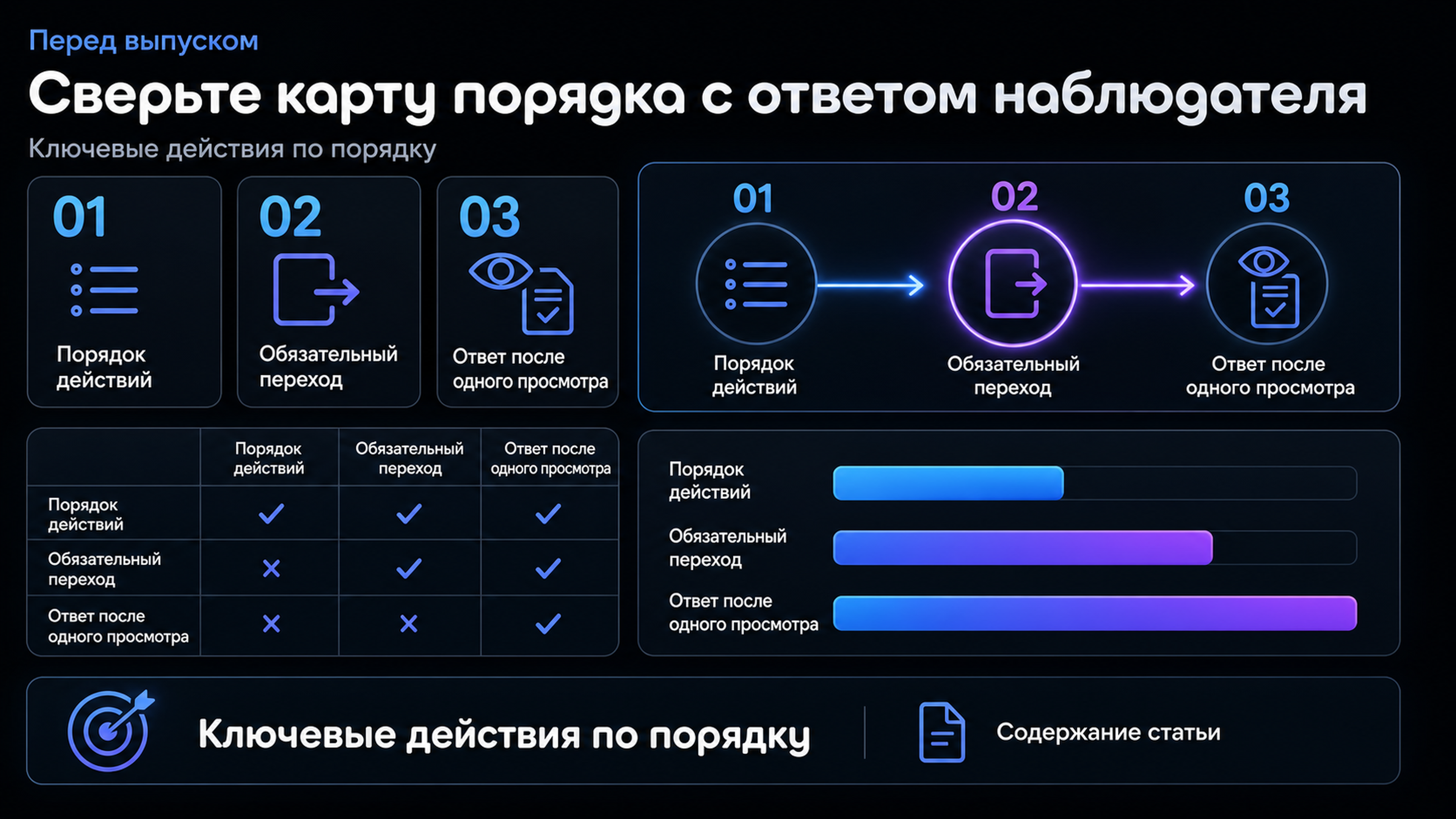 Сверить карту порядка действий