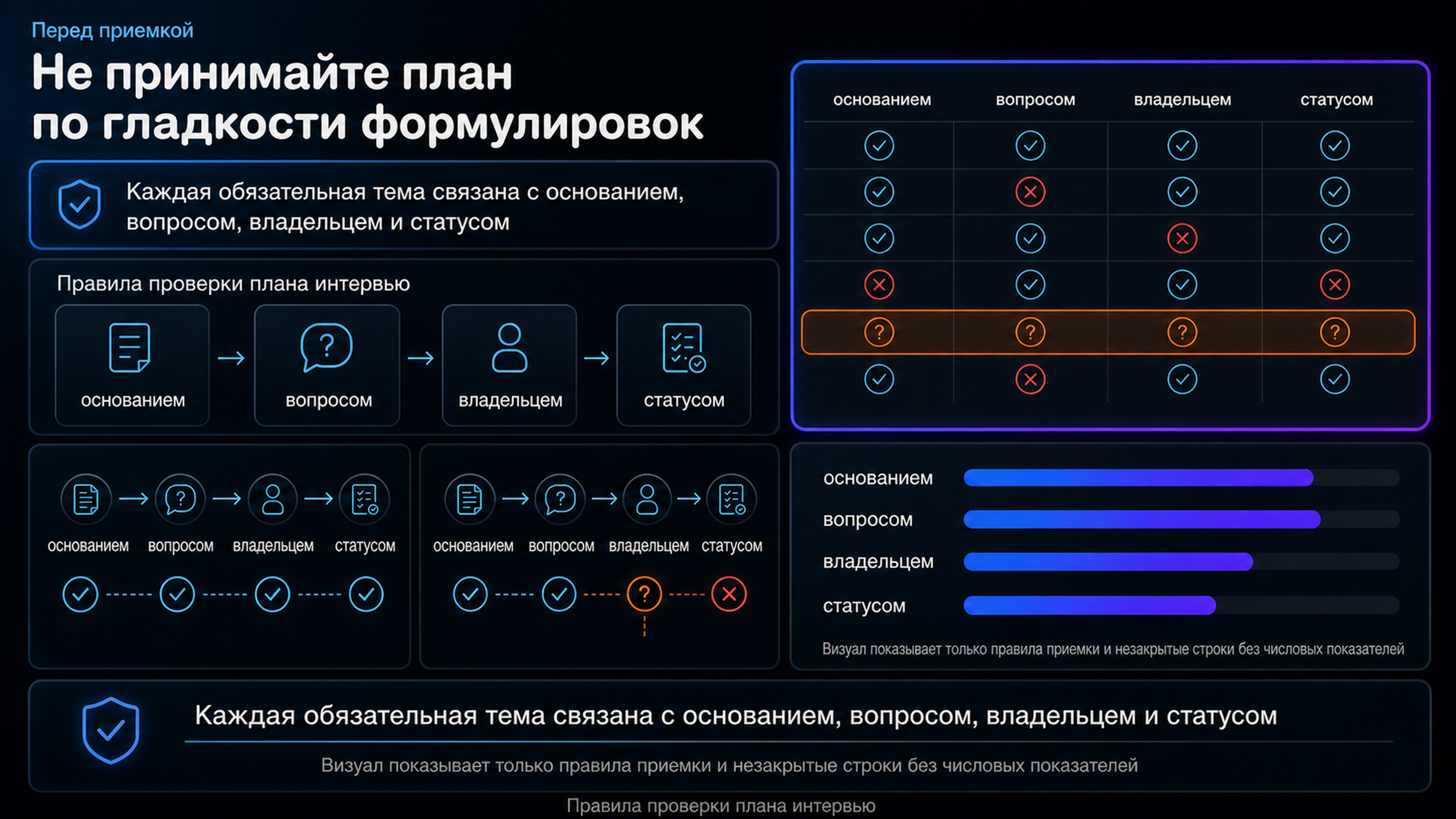 Проверяемый план интервью перед ручной приемкой