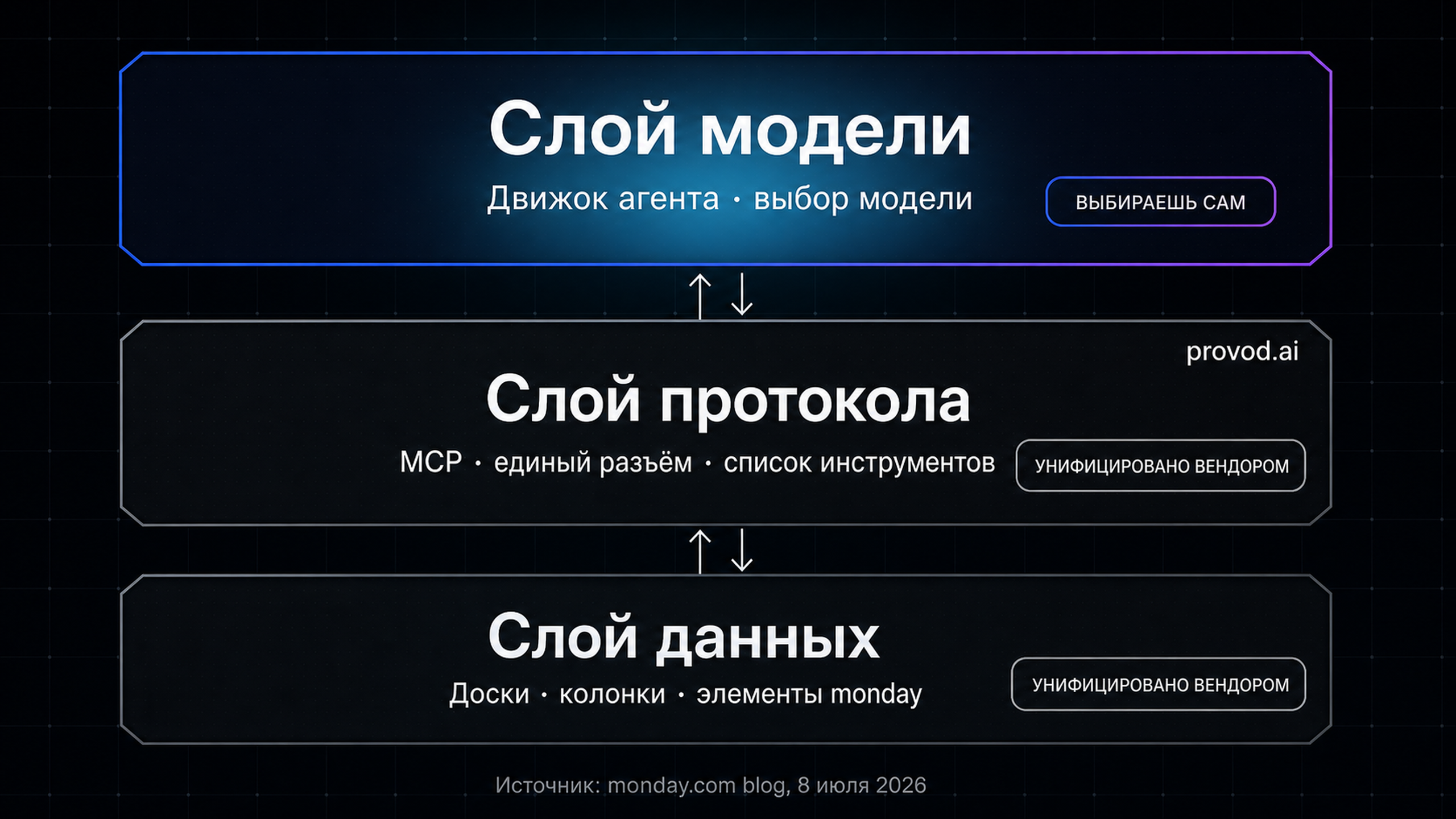 Трёхслойная схема: данные, протокол MCP и слой выбора модели