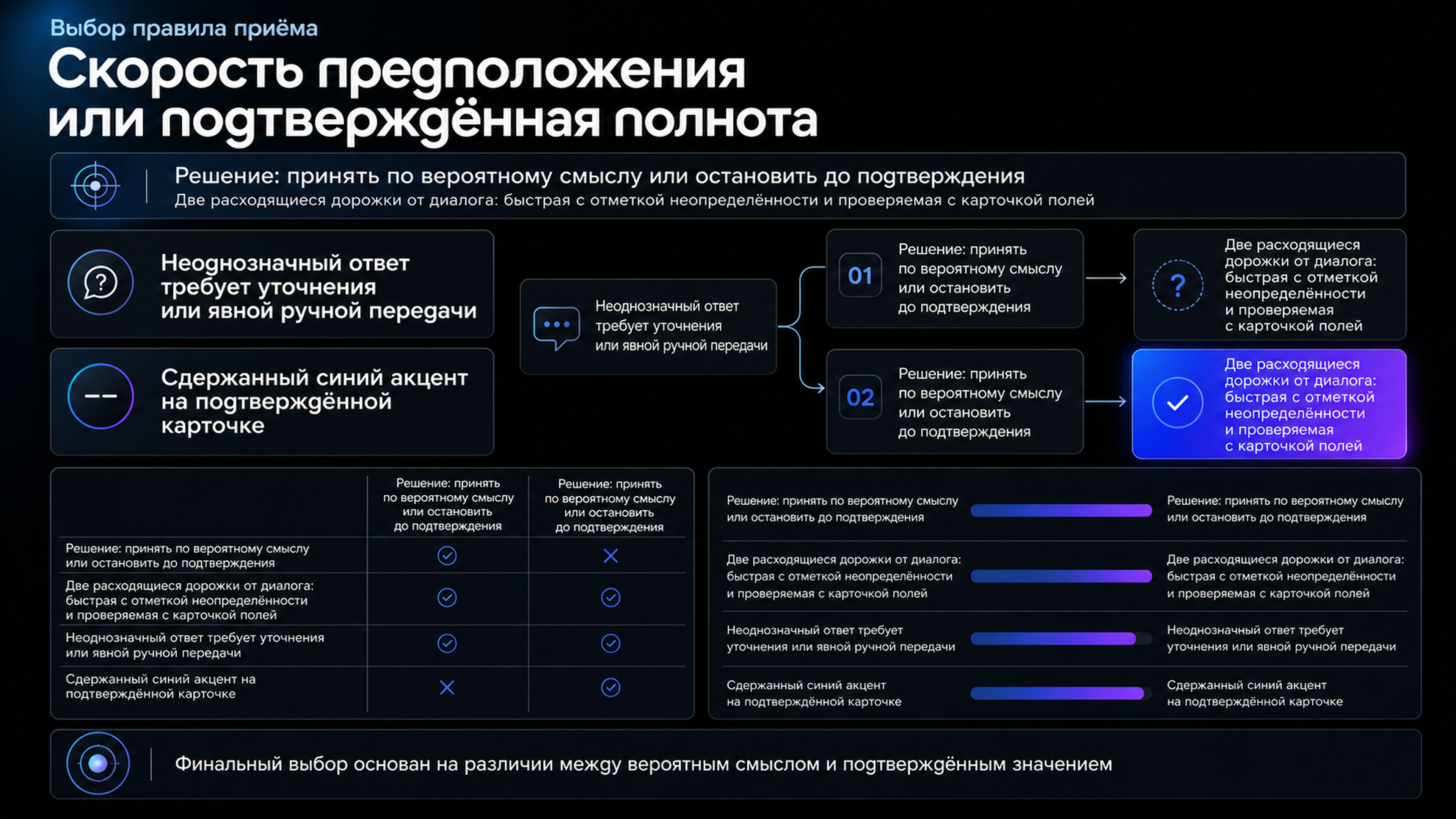 Выбор правила приёма заявки