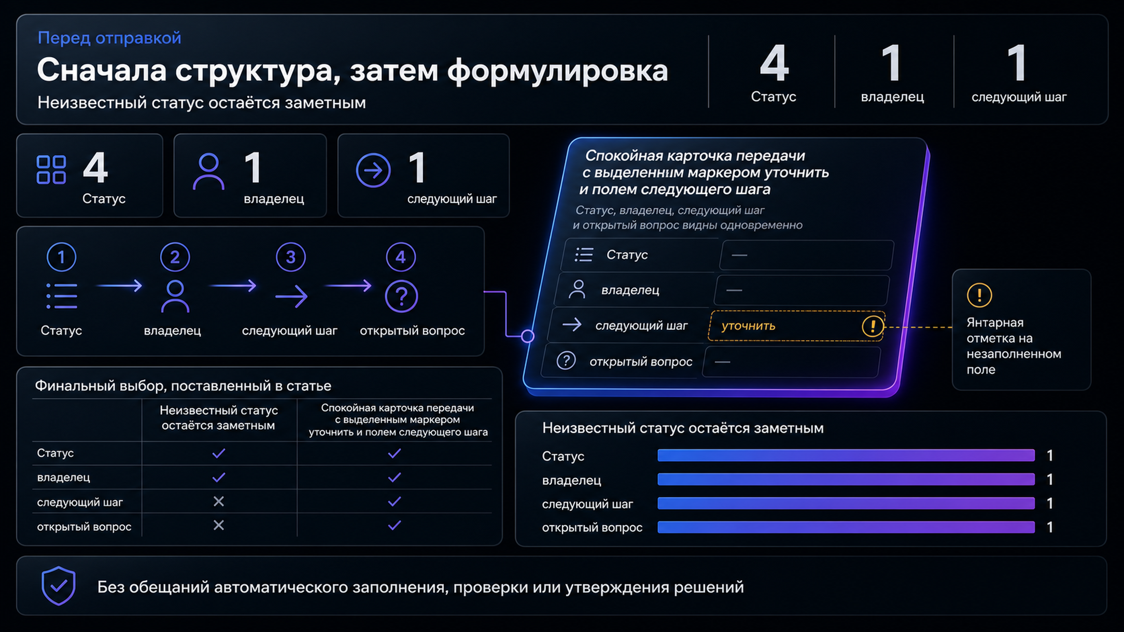 Карточка для проверки передачи смены перед отправкой