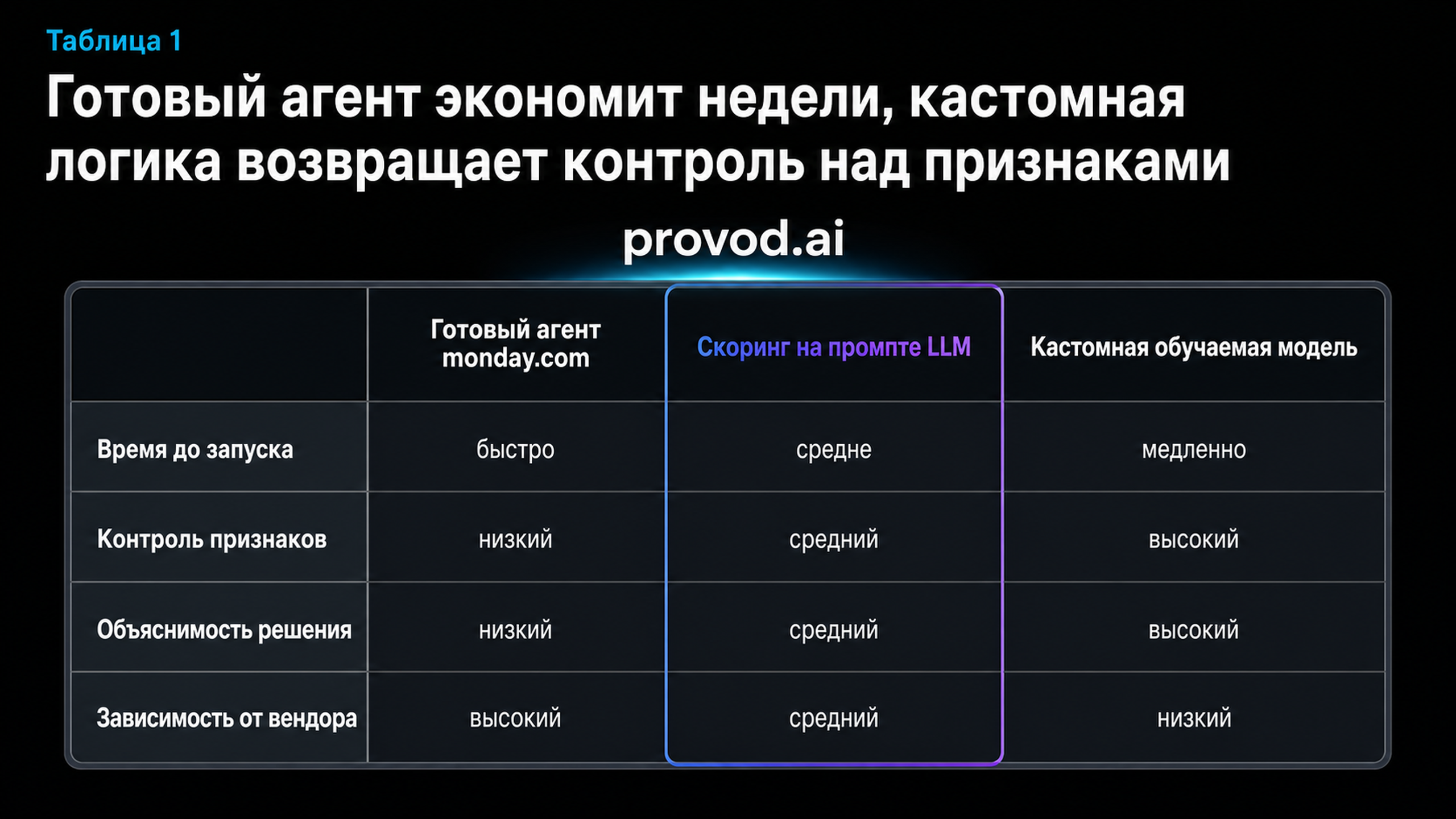 Сравнительная таблица трёх подходов к скорингу лидов по времени запуска, контролю, объяснимости и зависимости от вендора