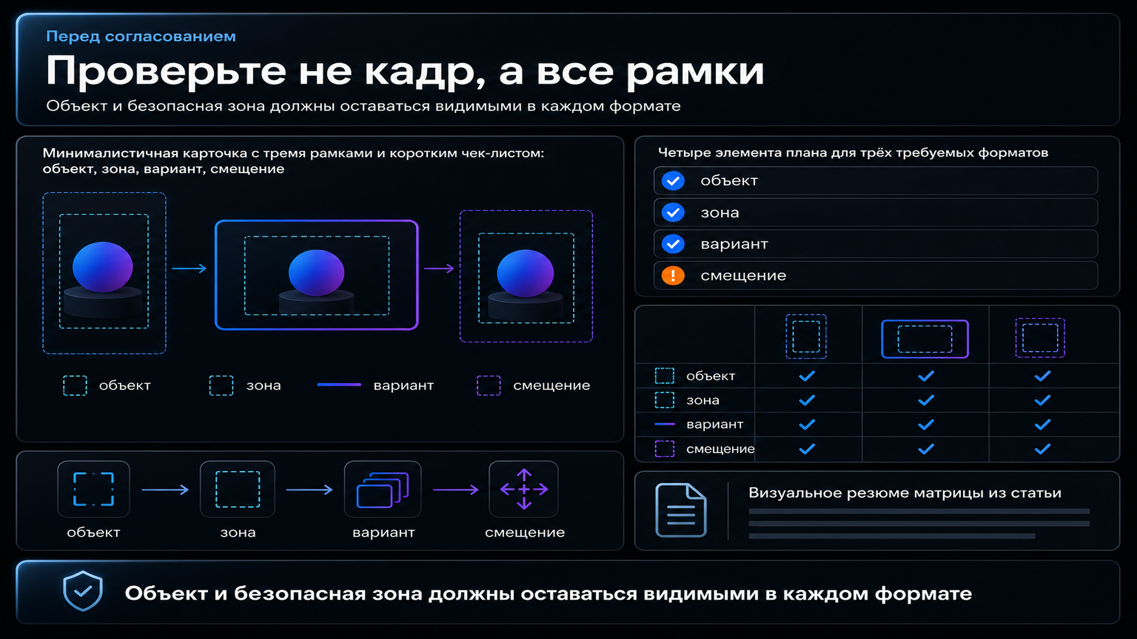 Сверить план трёх форматов