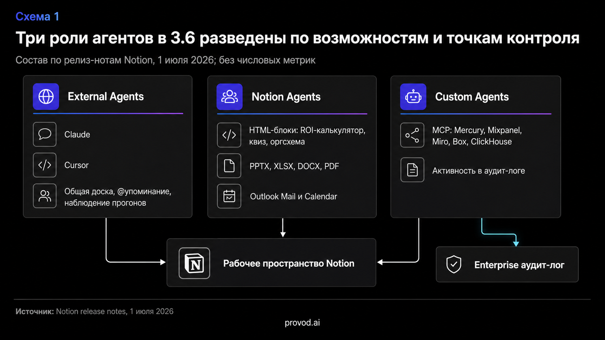 Схема трёх ролей агентов в Notion 3.6 и их связей с рабочим пространством и аудитом