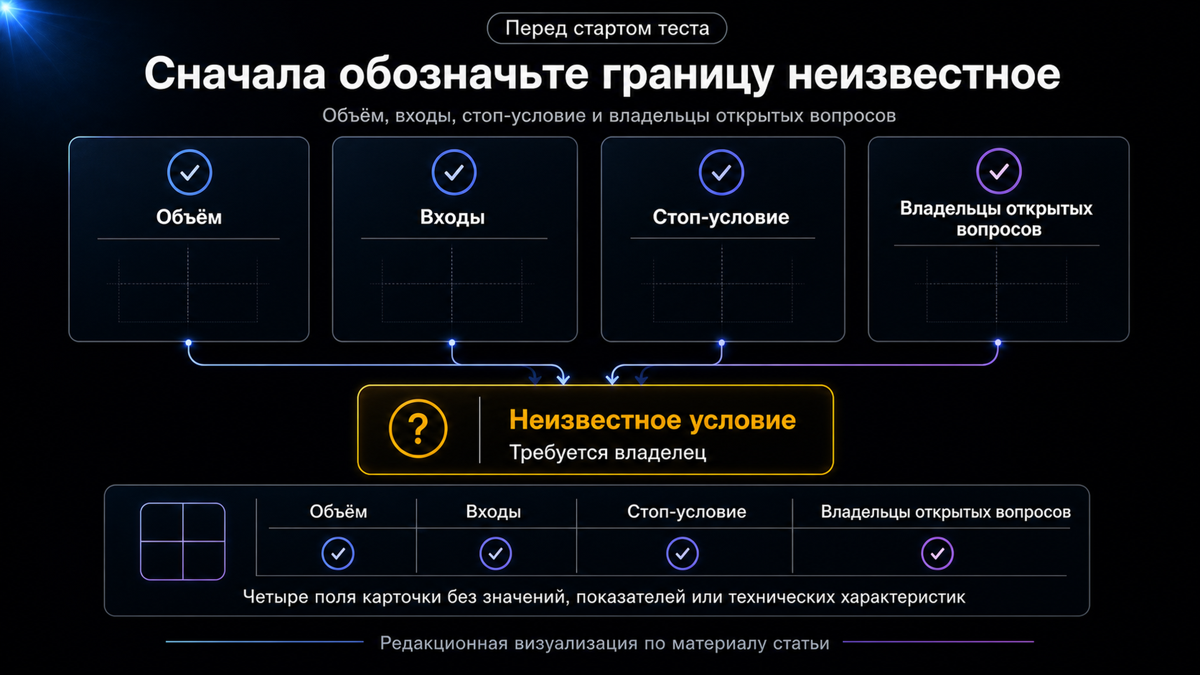 Карточка для обсуждения границы тестовой нагрузки