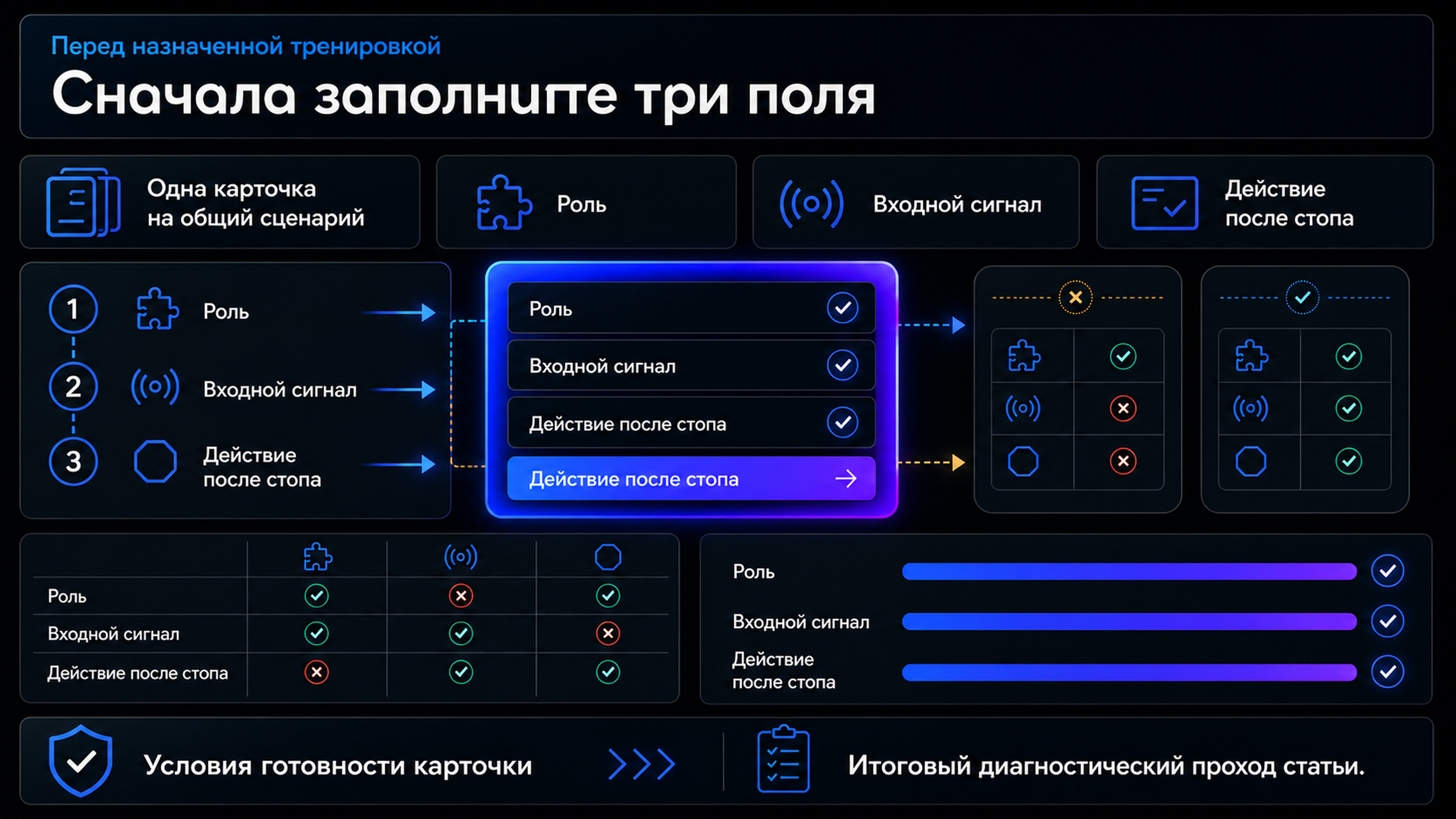 Карточка для подготовки тренировки сбоя