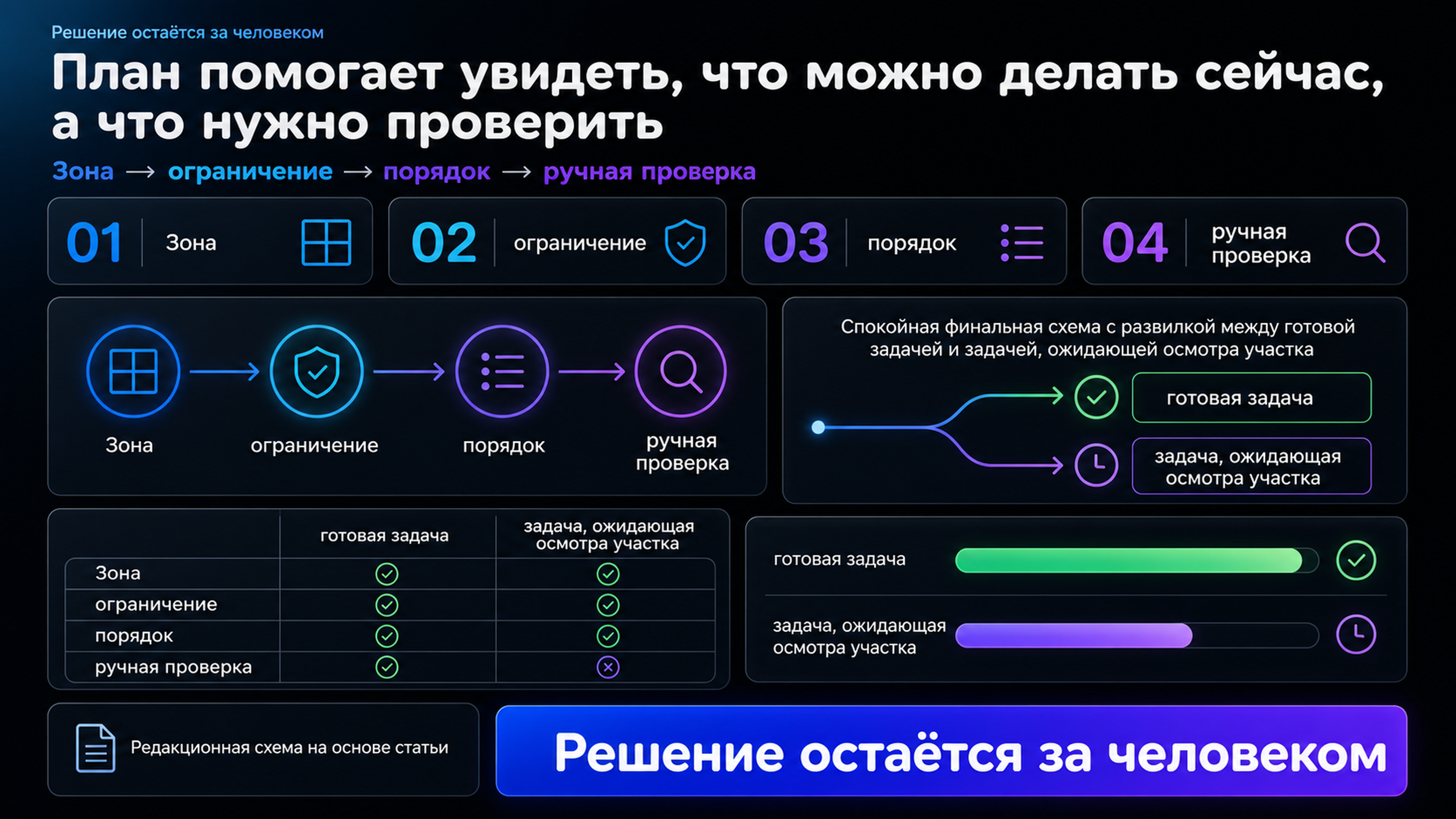Схема выбора между готовой задачей и задачей, требующей ручной проверки