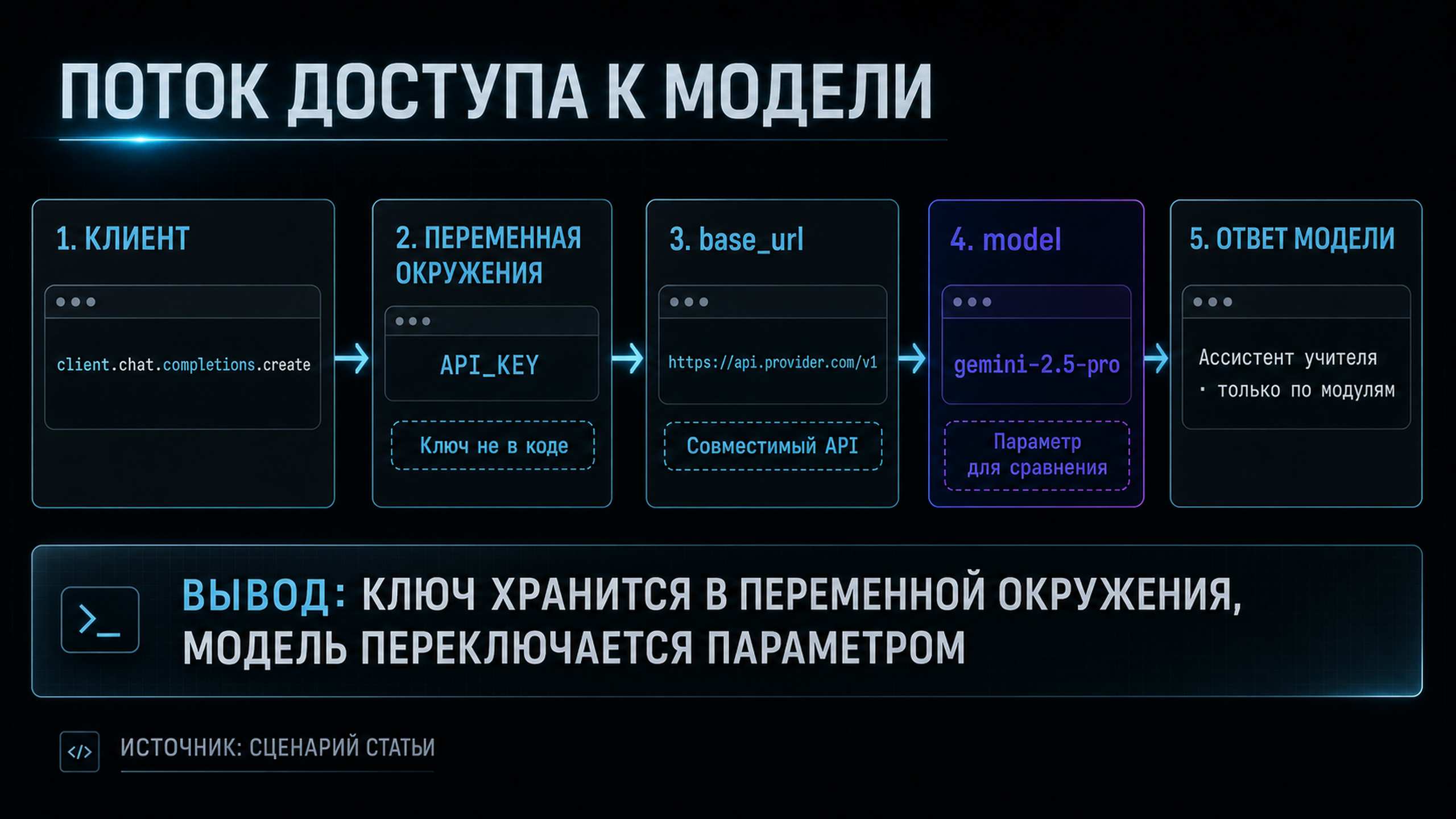 Схема потока авторизации: клиент, ключ в переменной окружения, base_url, ответ модели
