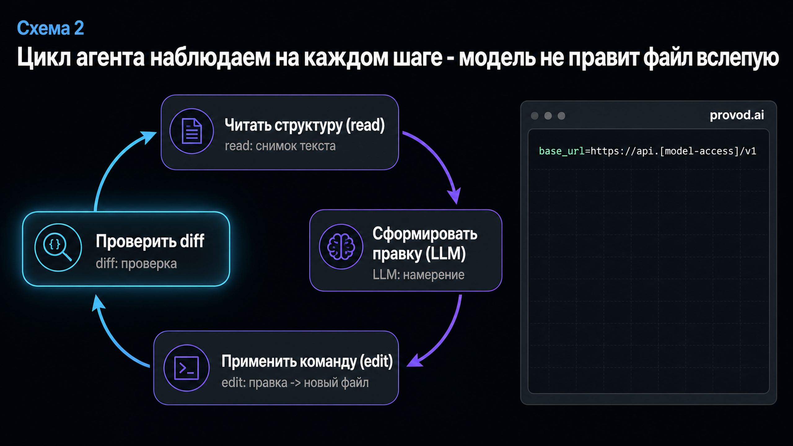 Диаграмма наблюдаемого цикла агента: чтение структуры, формирование правки моделью, применение команды и проверка diff