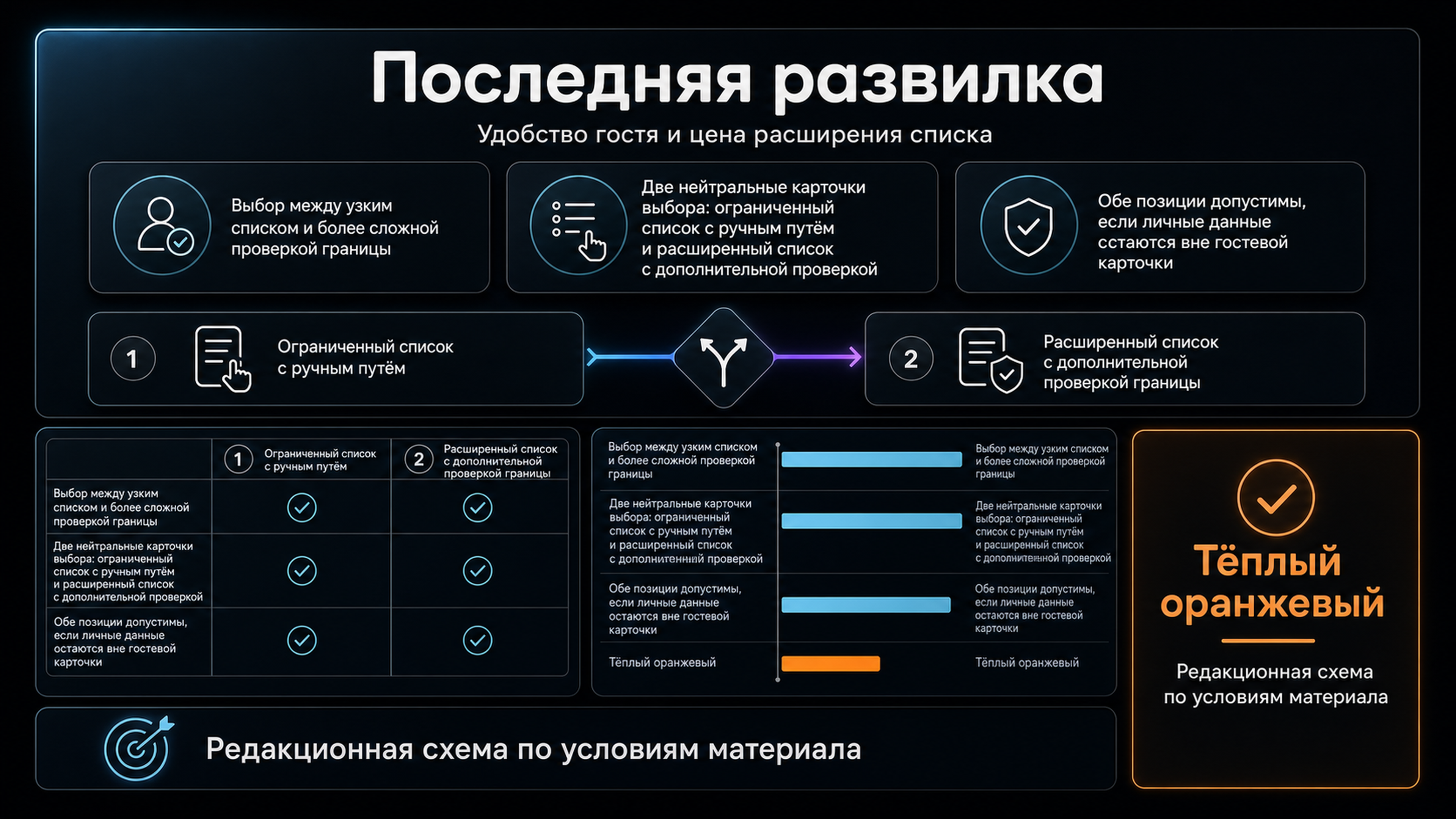 Карточка выбора между ограниченным гостевым списком и расширенным сценарием