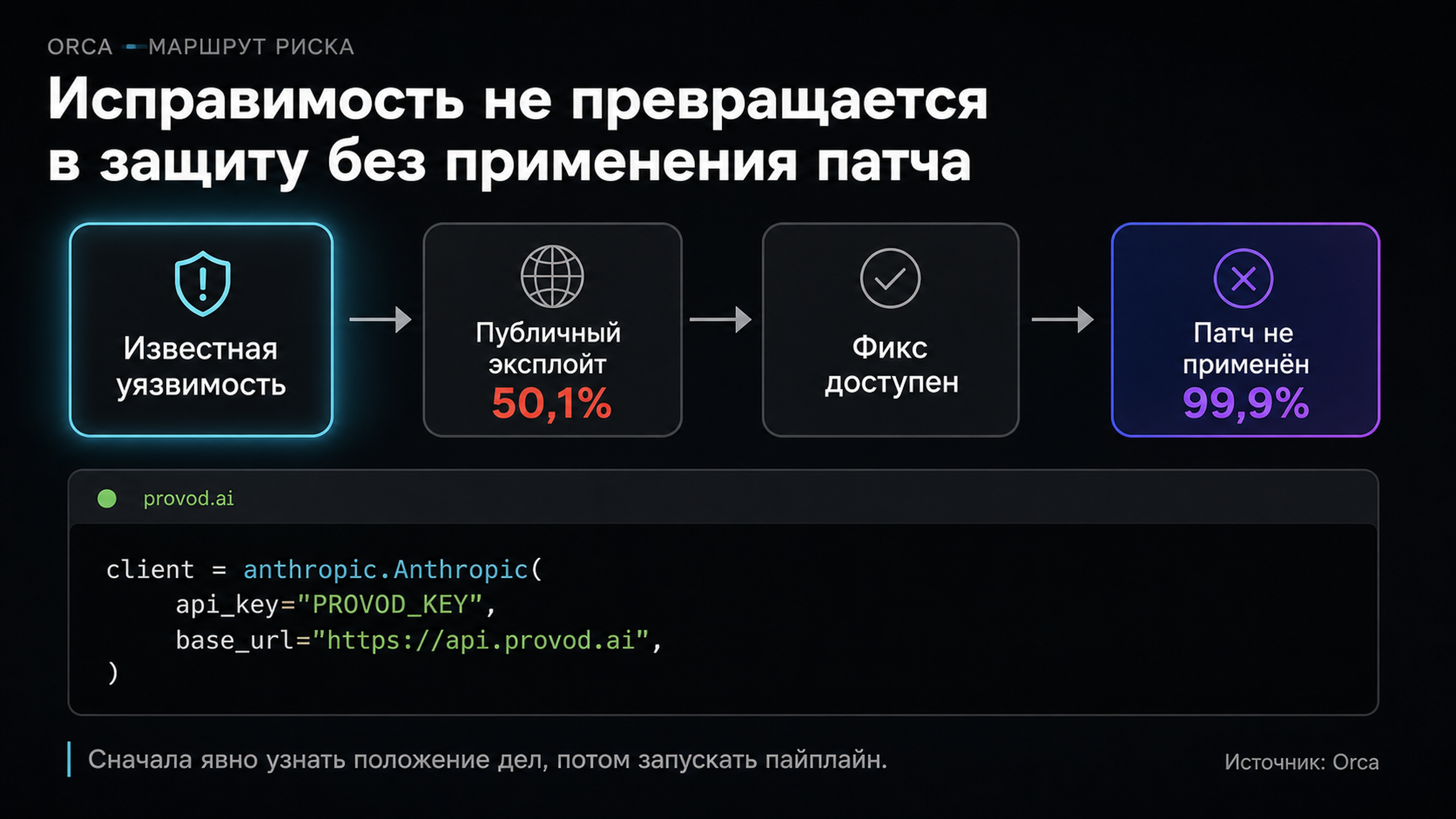Маршрут от известной уязвимости до непримененного патча с ключевыми долями 50,1% и 99,9%