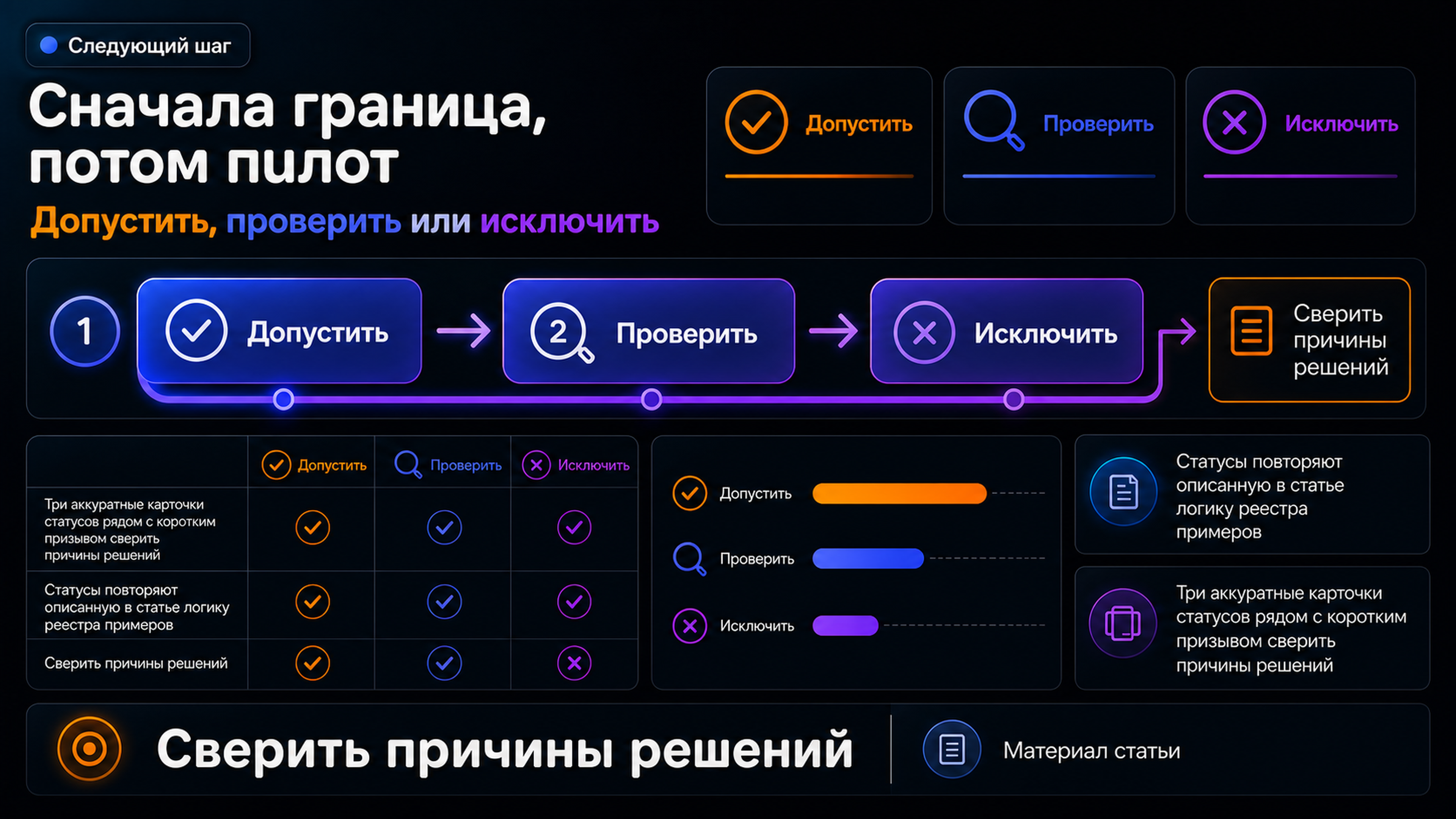 Три статуса для карточек примеров: допустить, проверить, исключить