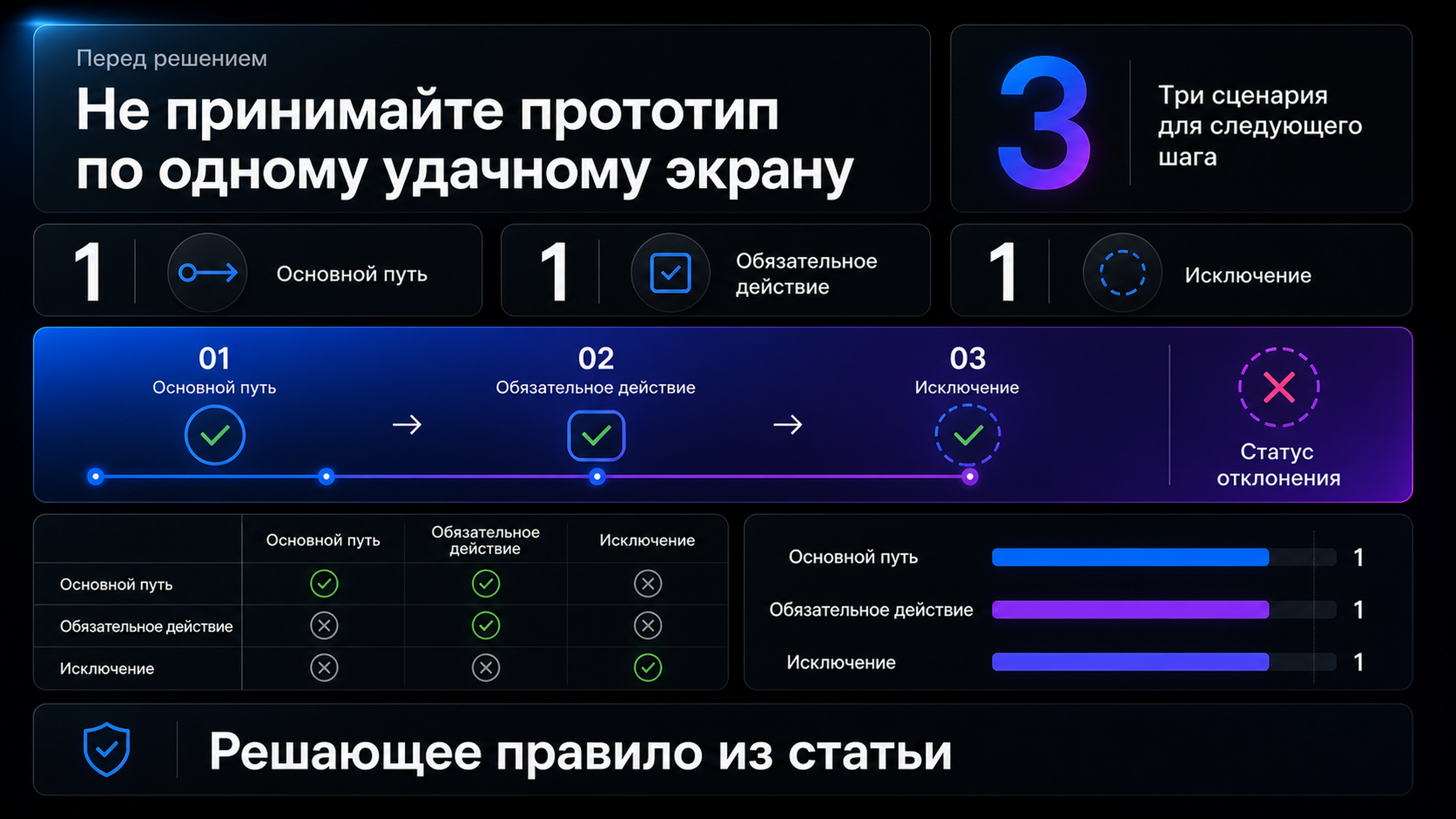 Три сценария для следующего решения по прототипу