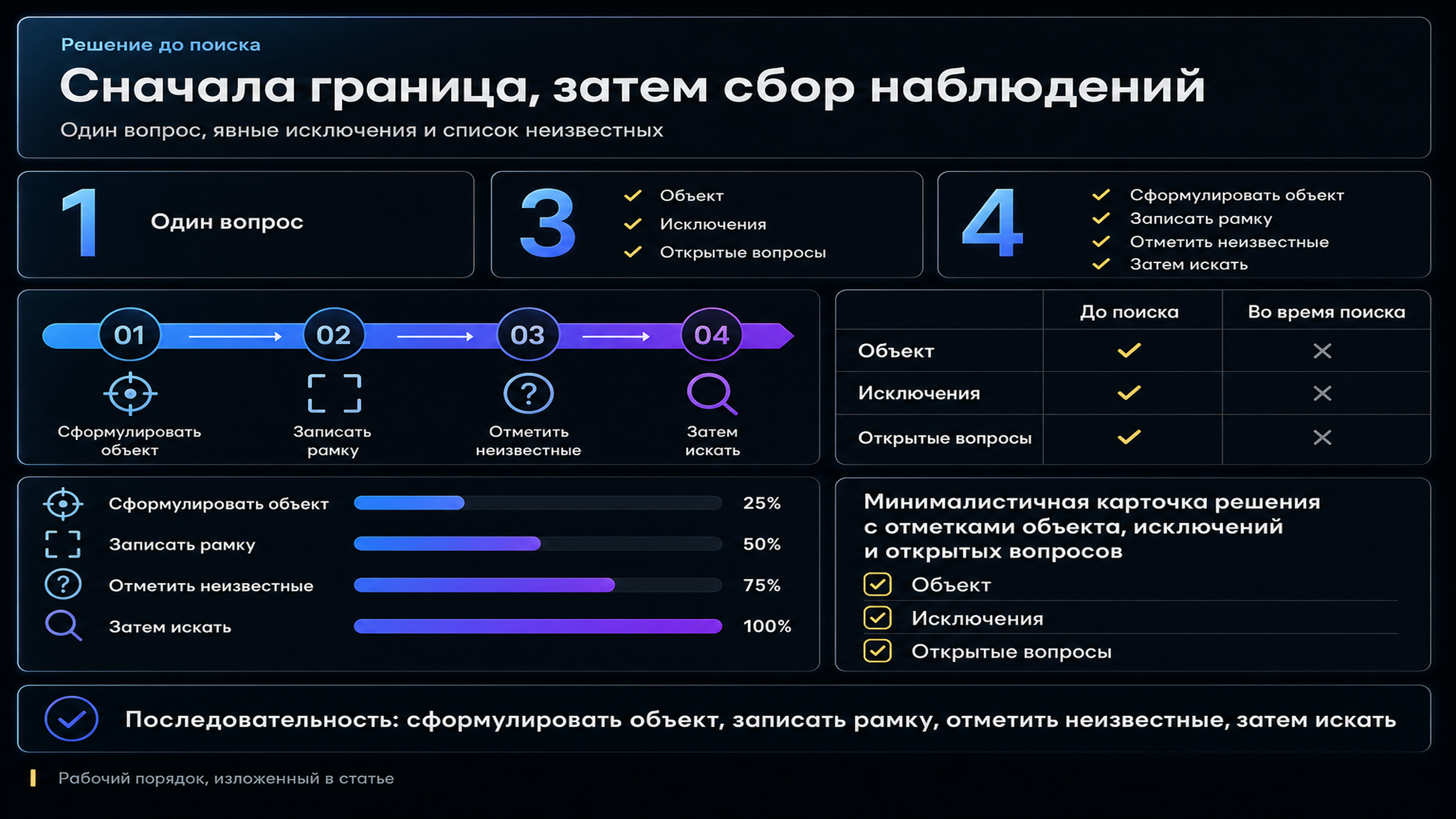 Карточка рамки исследовательского вопроса