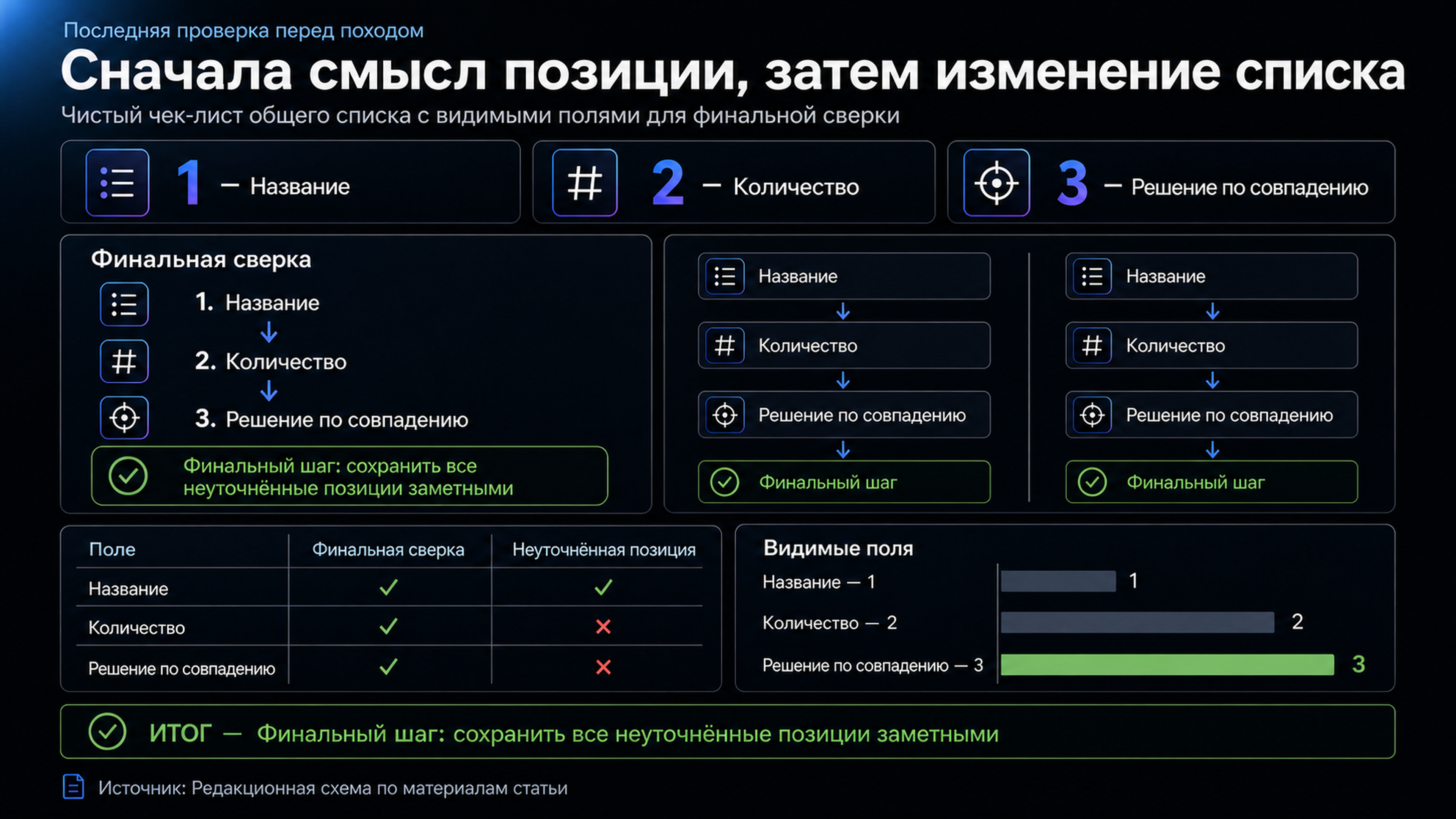 Карточка финальной сверки общего списка