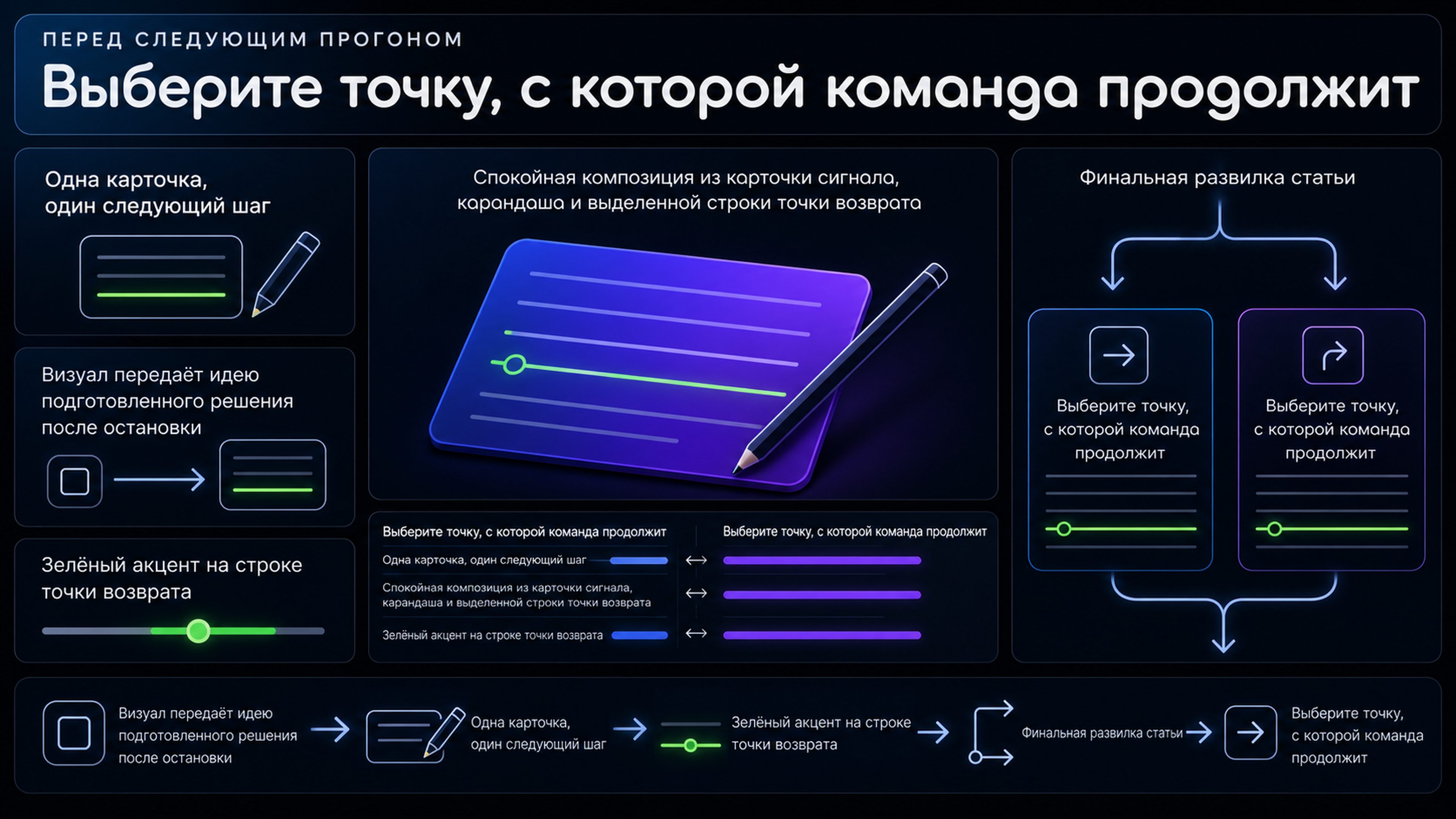 Карточка с точкой возврата для репетиционного сигнала