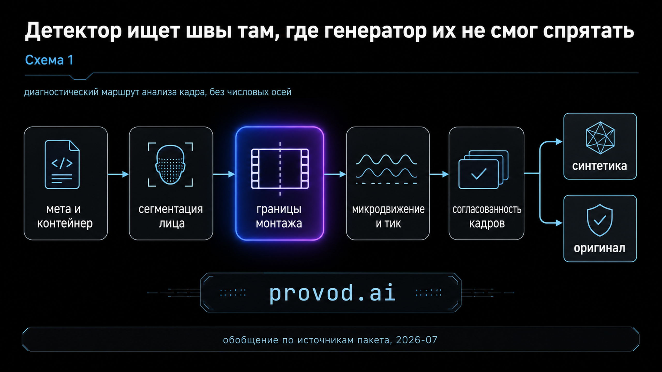 Схема детектора: метаданные, сегментация лица, границы монтажа, микродвижение, согласованность кадров