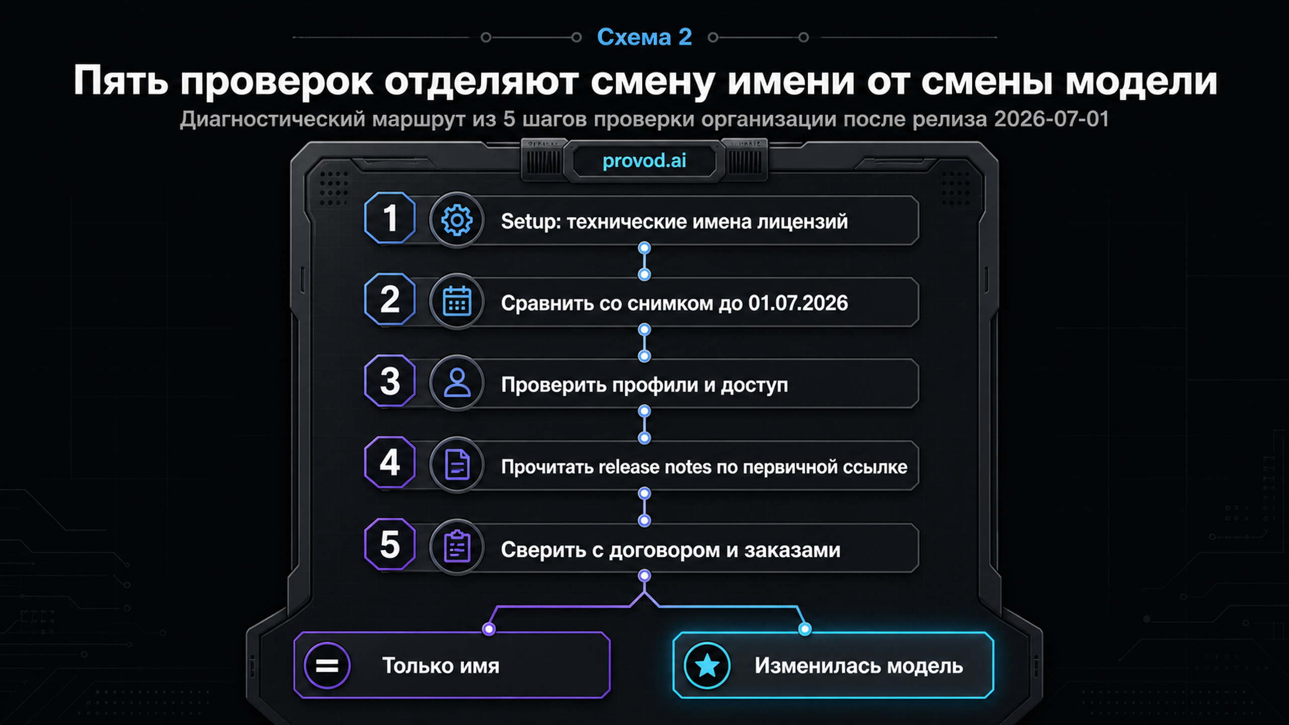 Диагностический маршрут проверки организации после переименования в Agentforce Sales