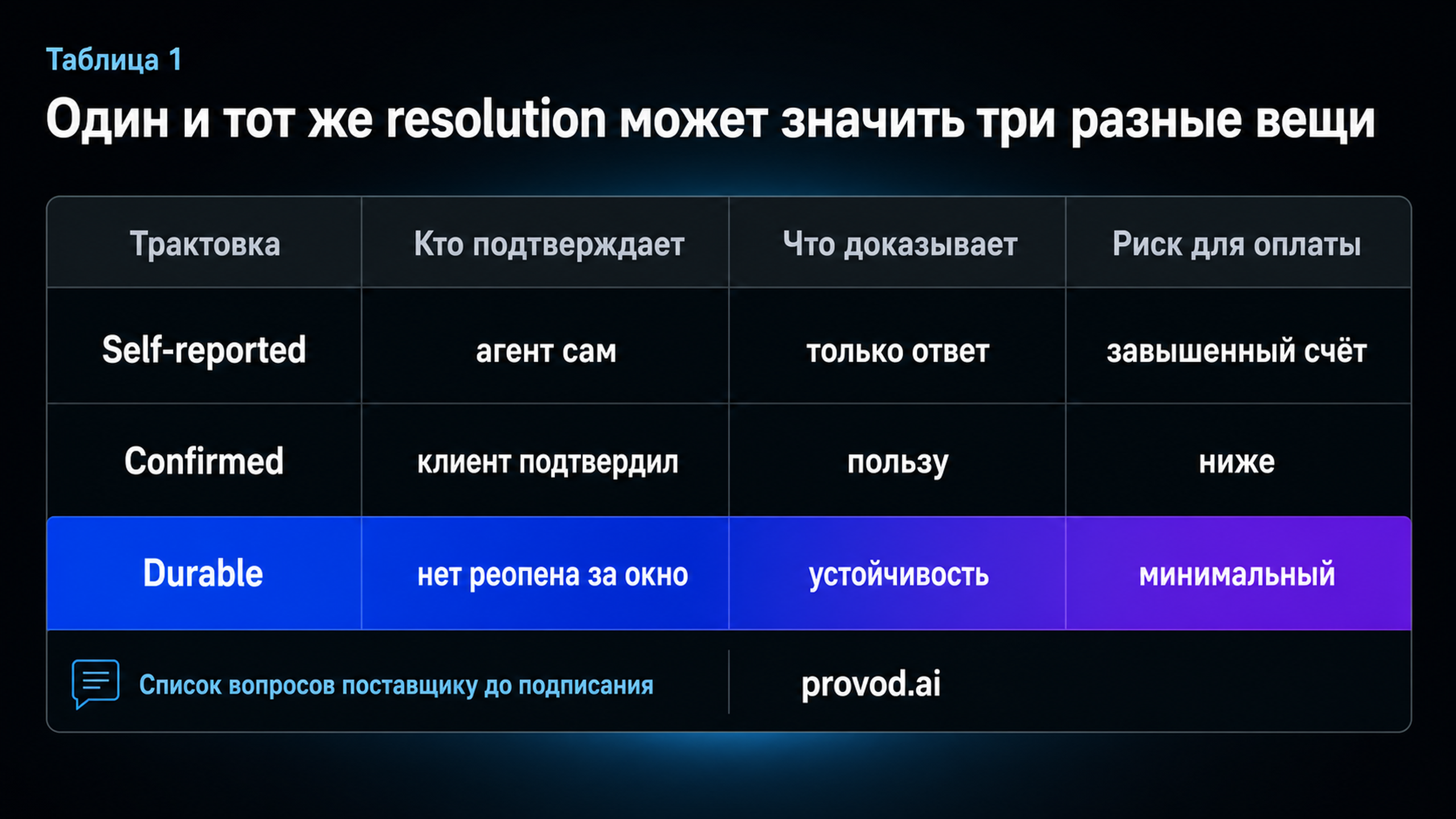Сравнительная таблица трёх трактовок resolution: self-reported, confirmed, durable
