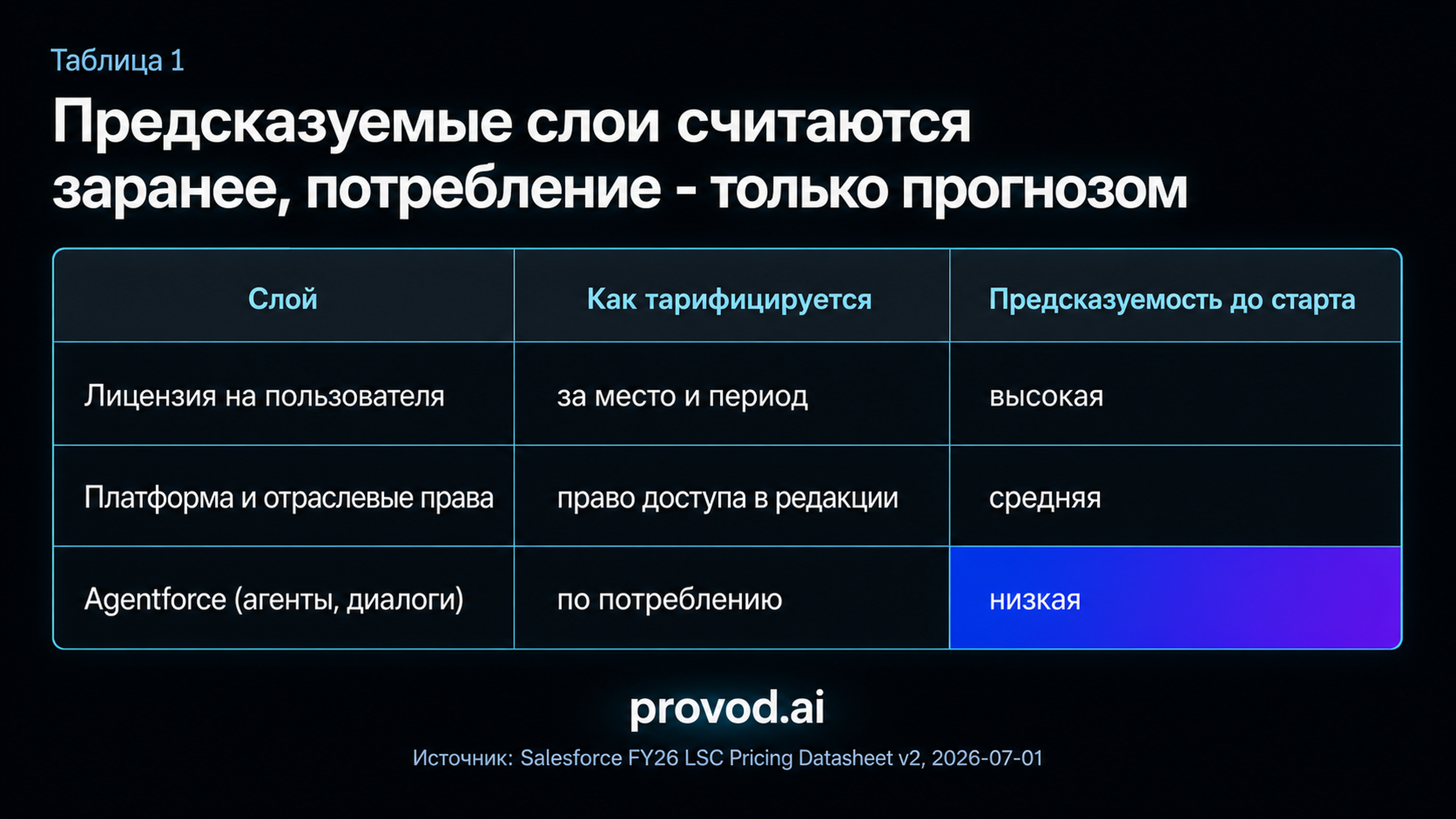 Сравнение трёх слоёв по типу тарификации и предсказуемости