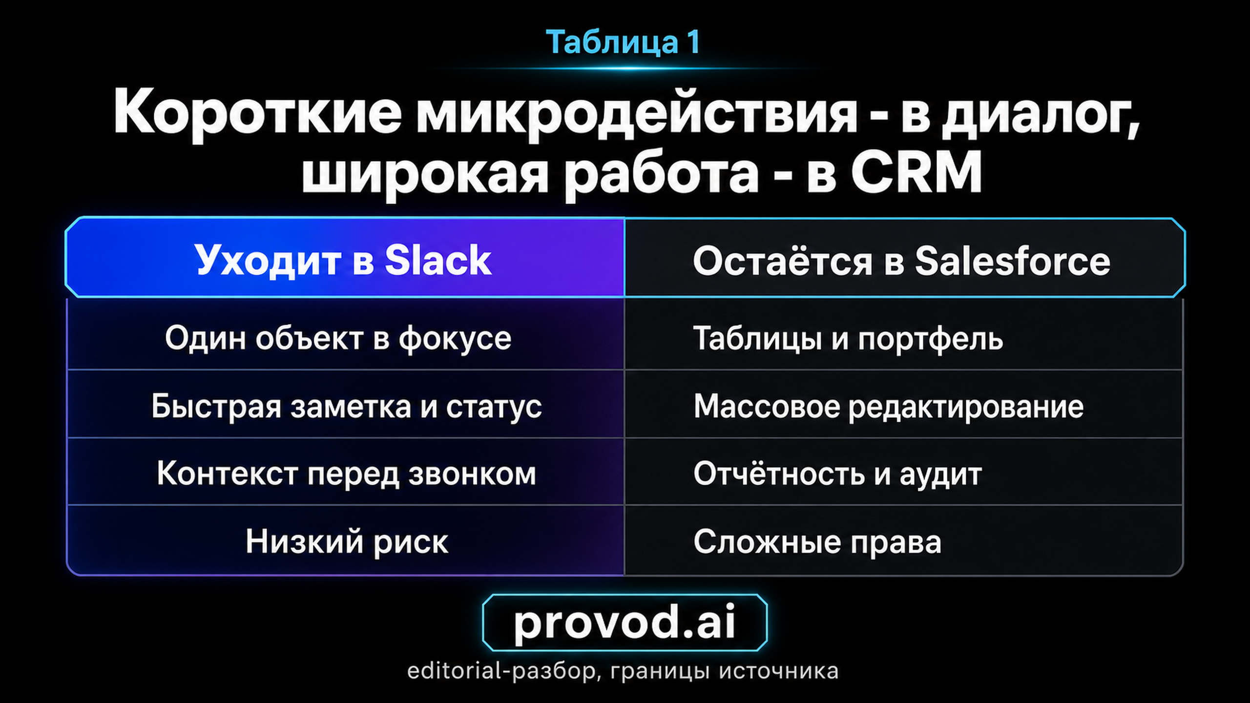 Таблица-сравнение: какие действия уходят в Slack, а какие остаются в Salesforce