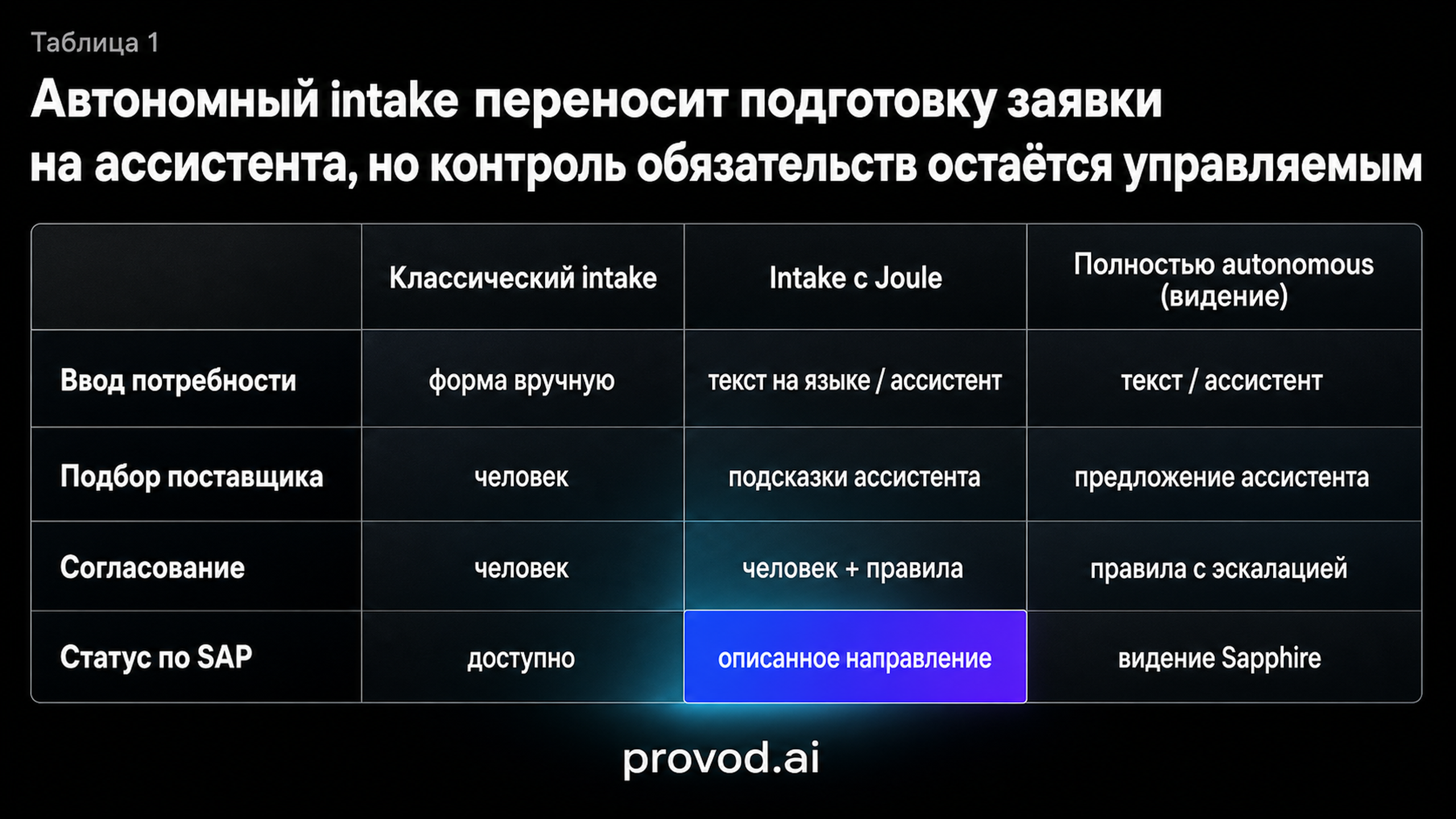 Сравнение классического intake, intake с Joule и полностью автономного видения по четырём параметрам