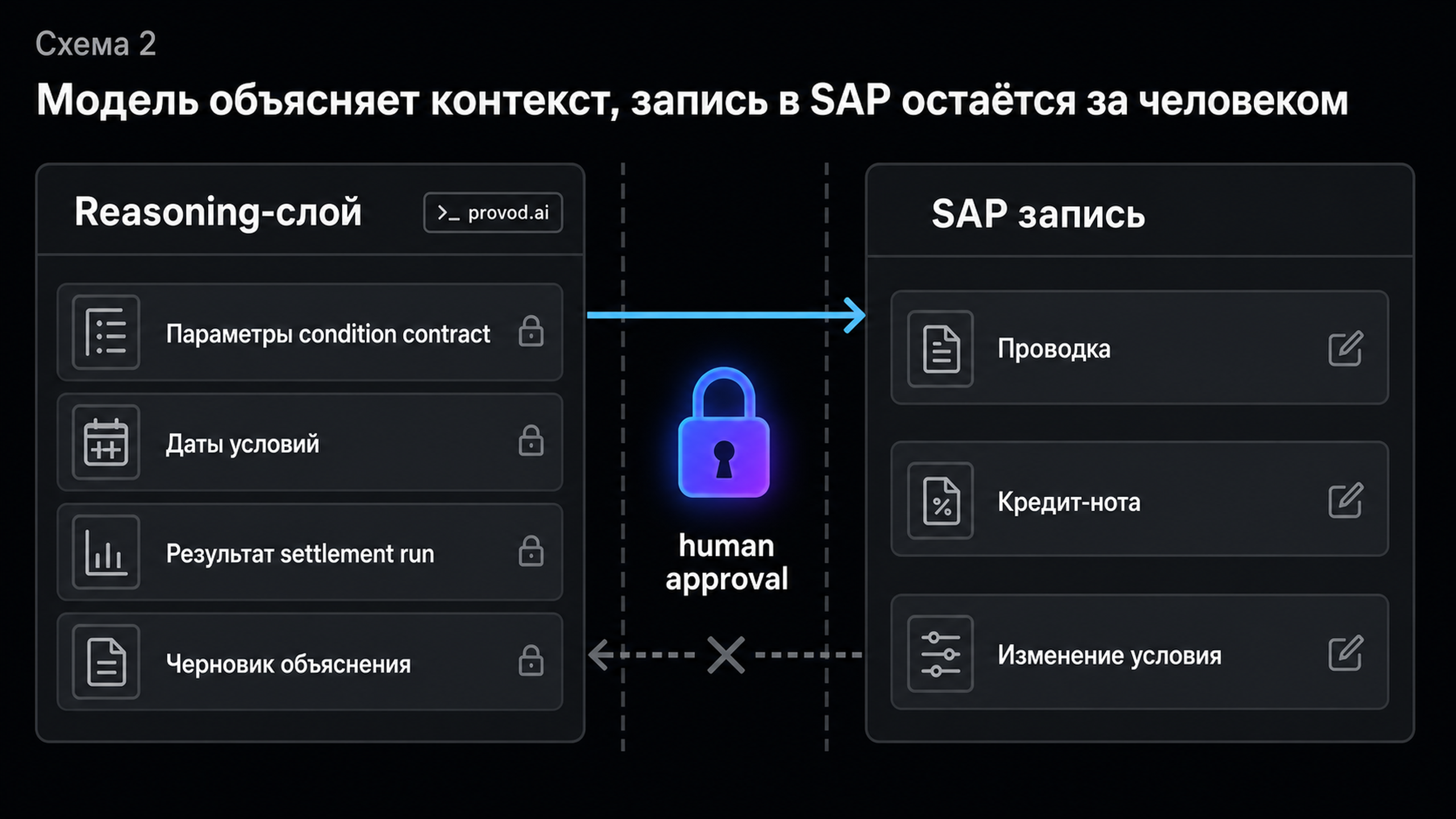 Reasoning-слой читает контекст, а запись в SAP закрыта human approval