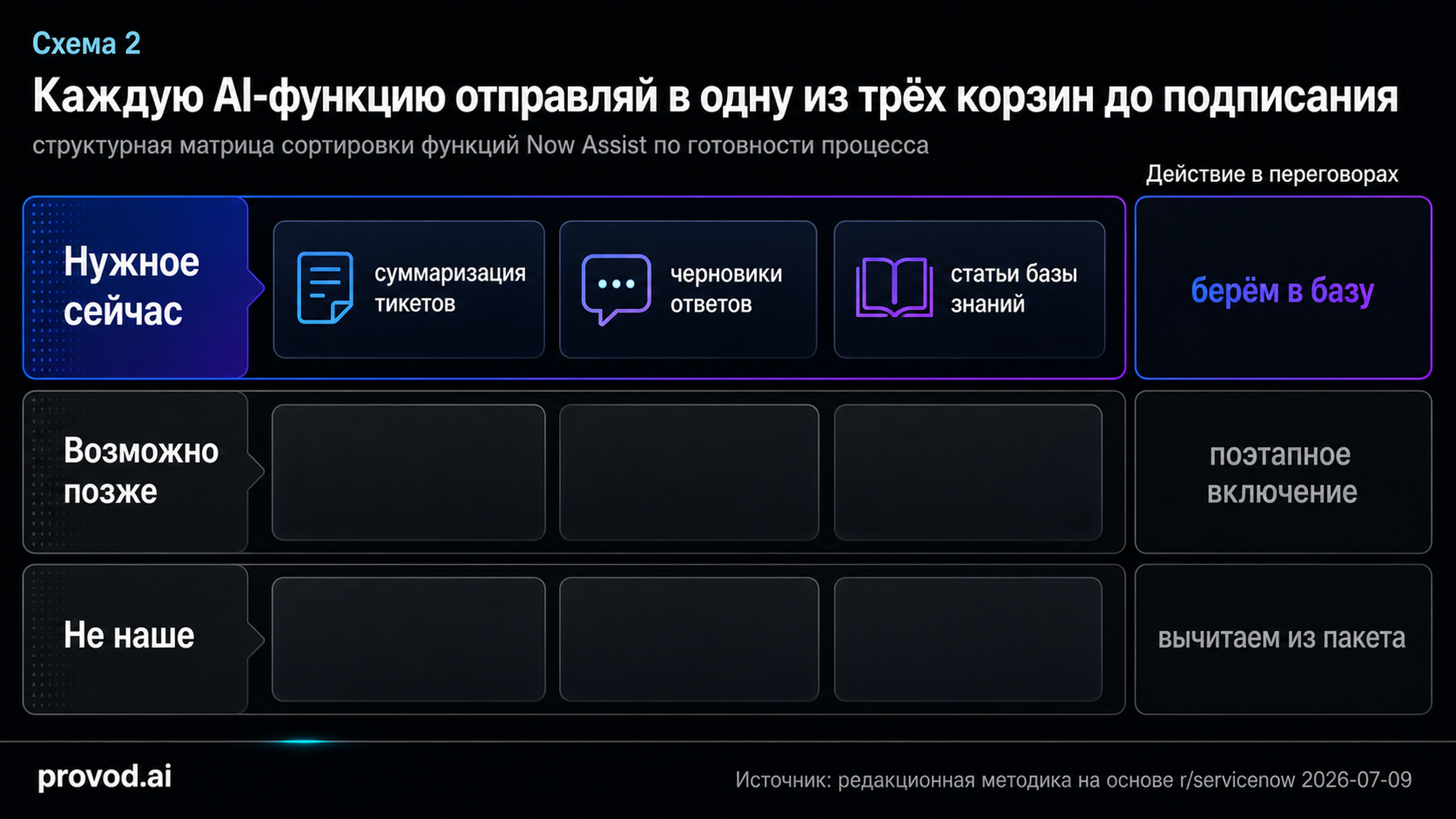 Матрица сортировки функций Now Assist по трём корзинам с колонкой действий в переговорах