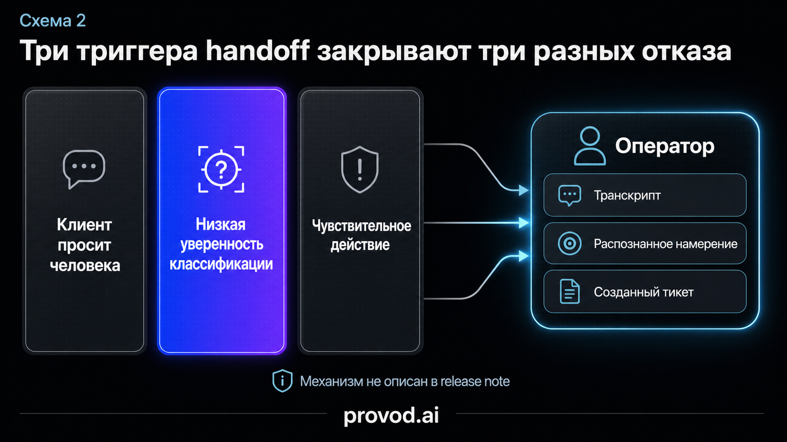 Структурная схема трёх триггеров передачи голосового обращения оператору