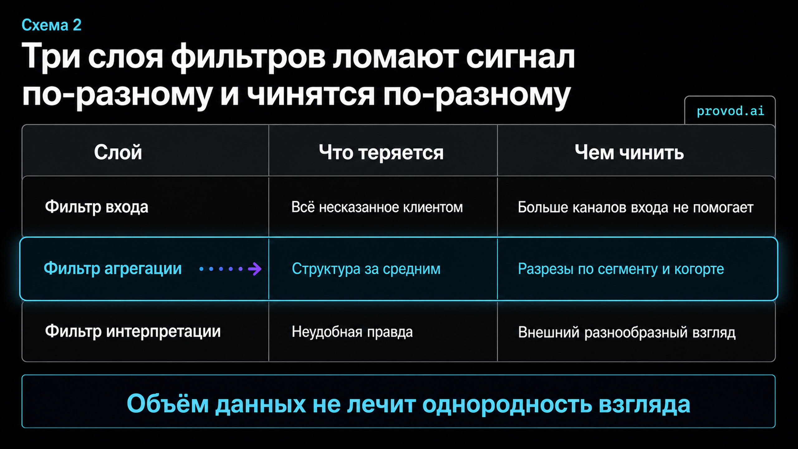 Структурное сравнение трёх слоёв фильтрации сигнала обратной связи и способов их починки