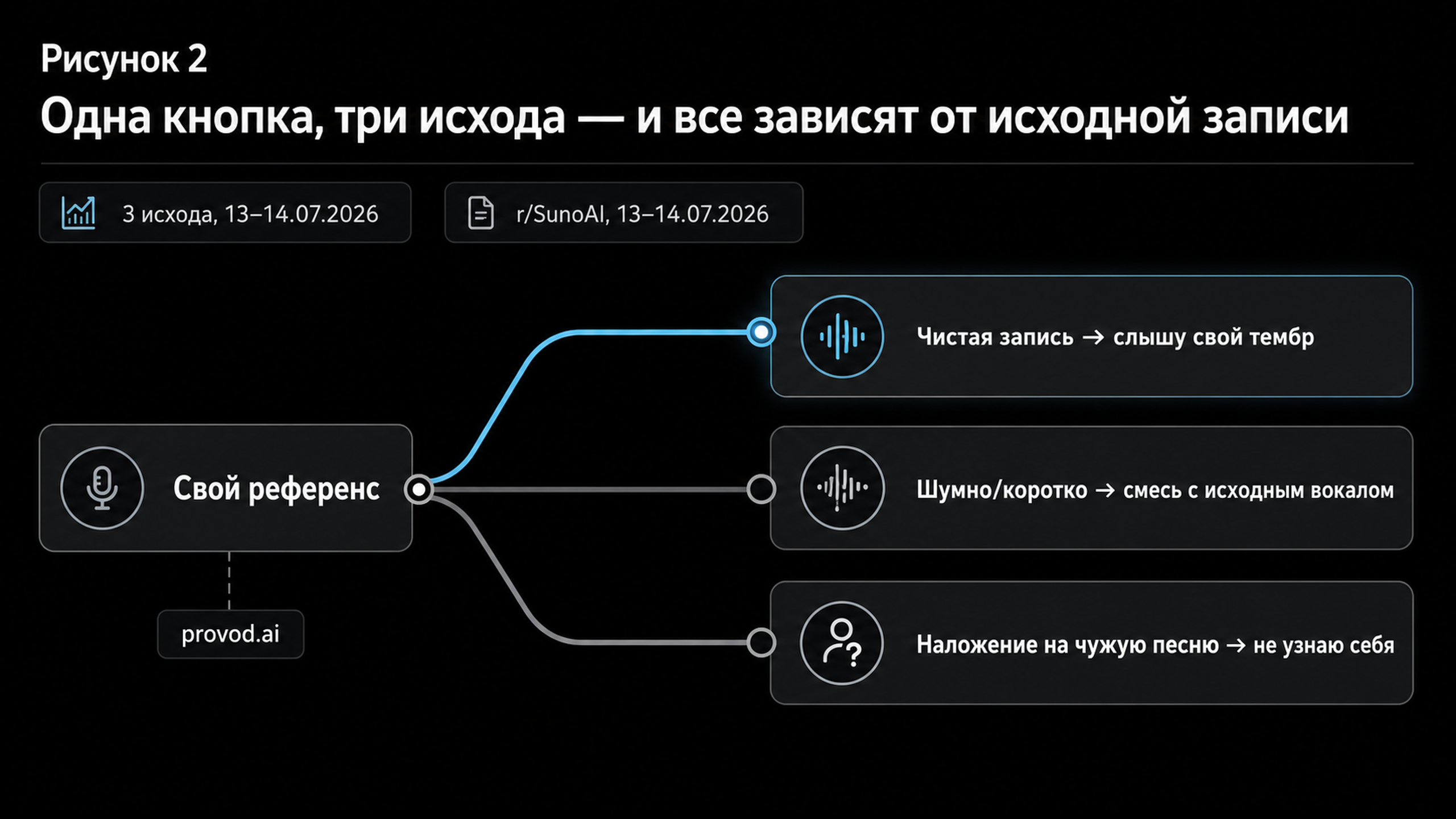 Три исхода Voices в зависимости от качества записи