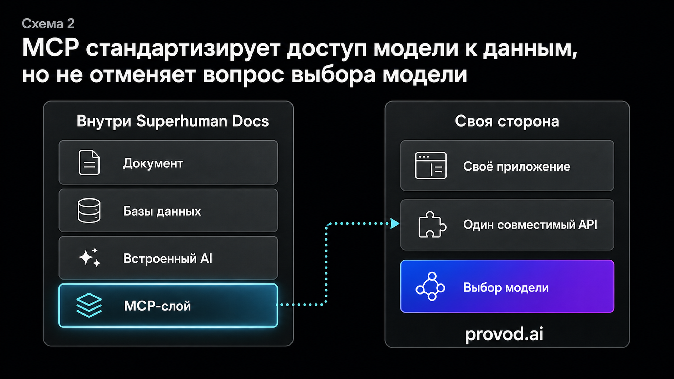 Схема: MCP внутри Superhuman Docs и отдельный слой выбора модели на своей стороне