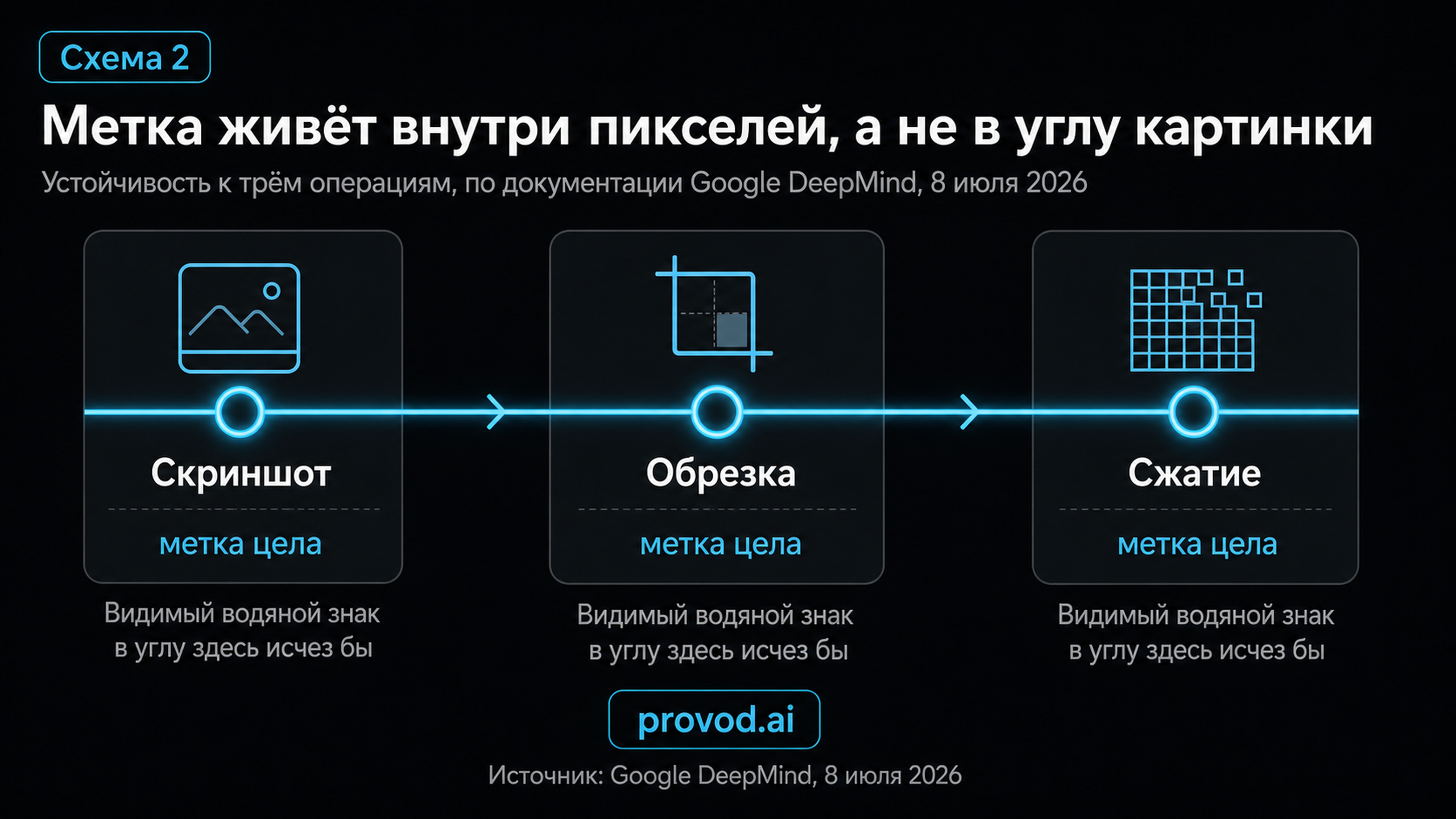 Временная лента: метка SynthID сохраняется после скриншота, обрезки и сжатия