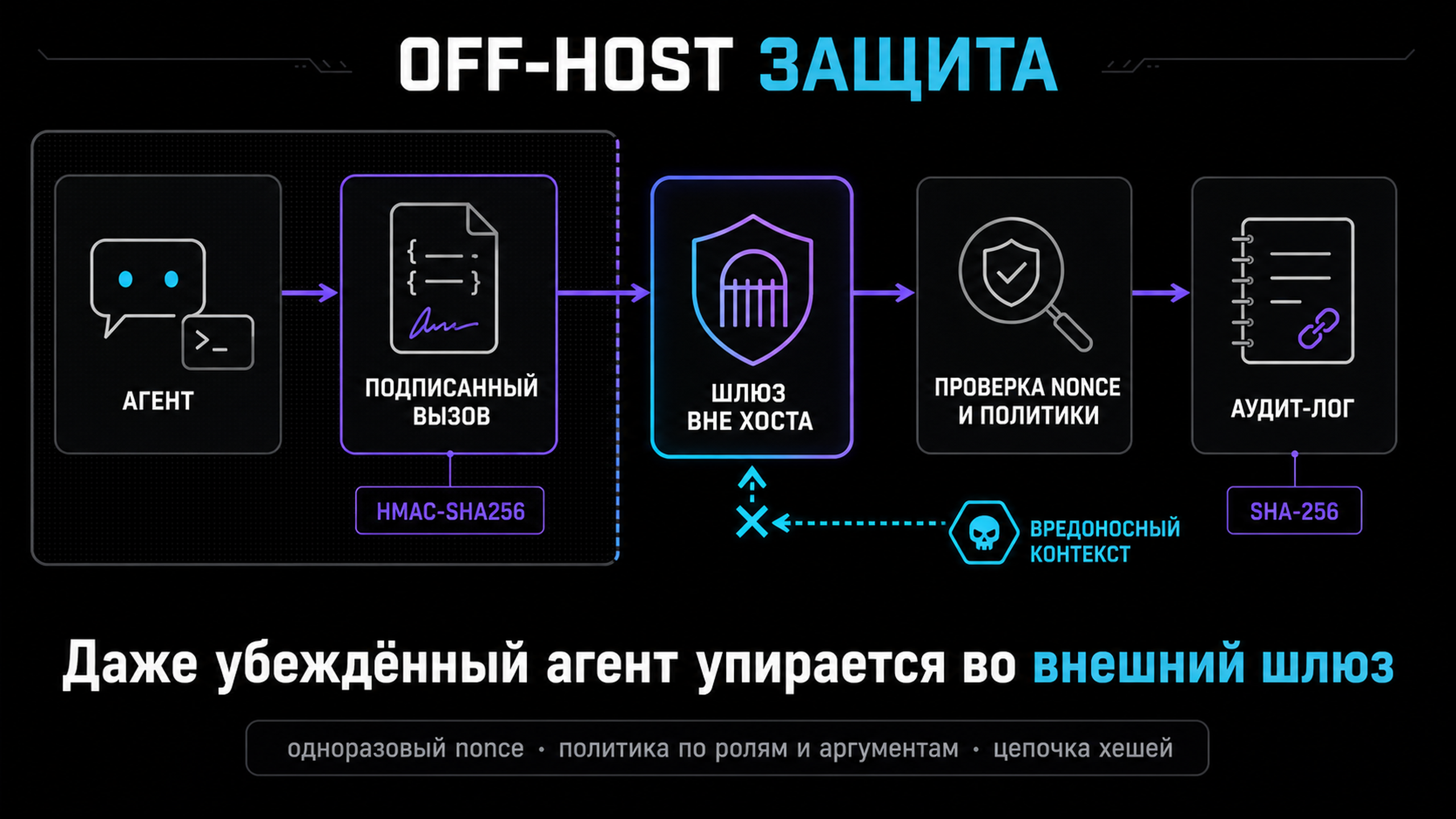 Диаграмма потока авторизации: агент, подписанный вызов, проверка nonce и политики, аудит-лог