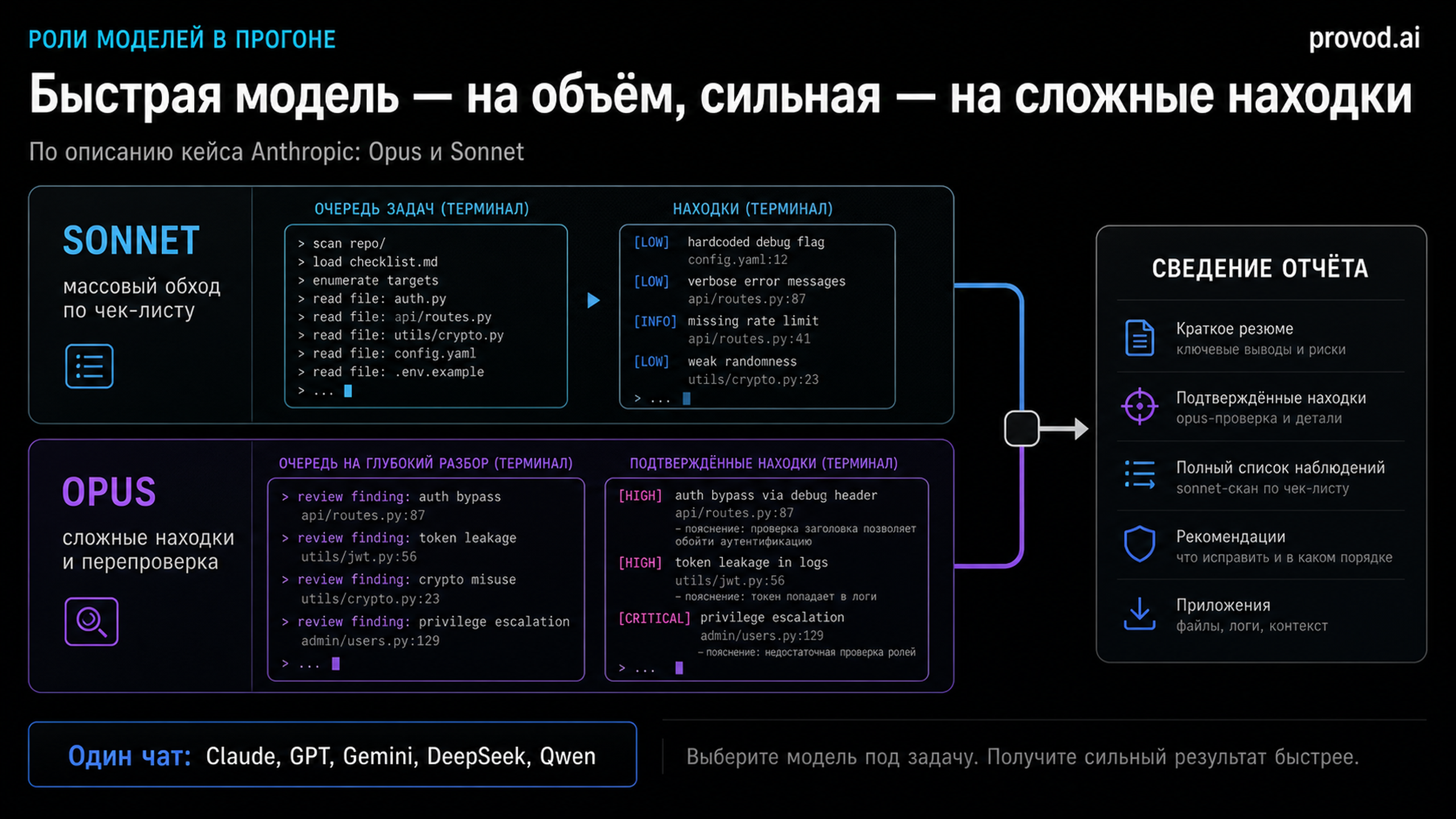 Сравнение ролей моделей в прогоне: быстрая модель на массовом обходе, сильная модель на сложных находках, сведение отчёта