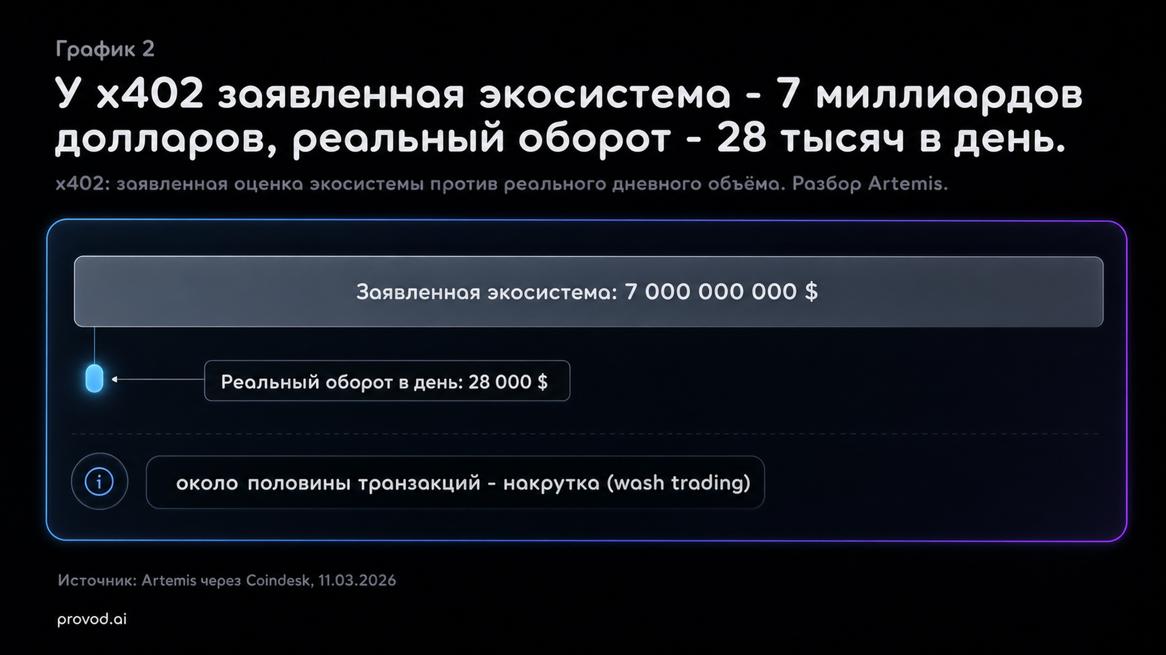x402: заявленная экосистема против реального дневного объёма