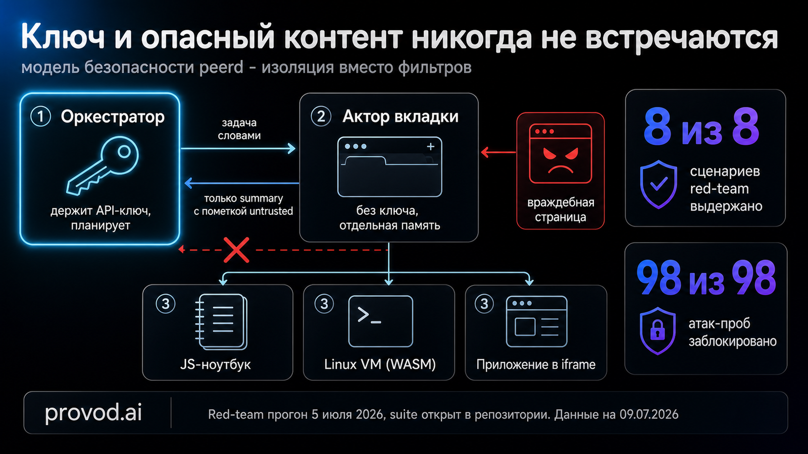 Модель безопасности peerd: ключ только в service worker, акторы keyless, egress через один чекпоинт