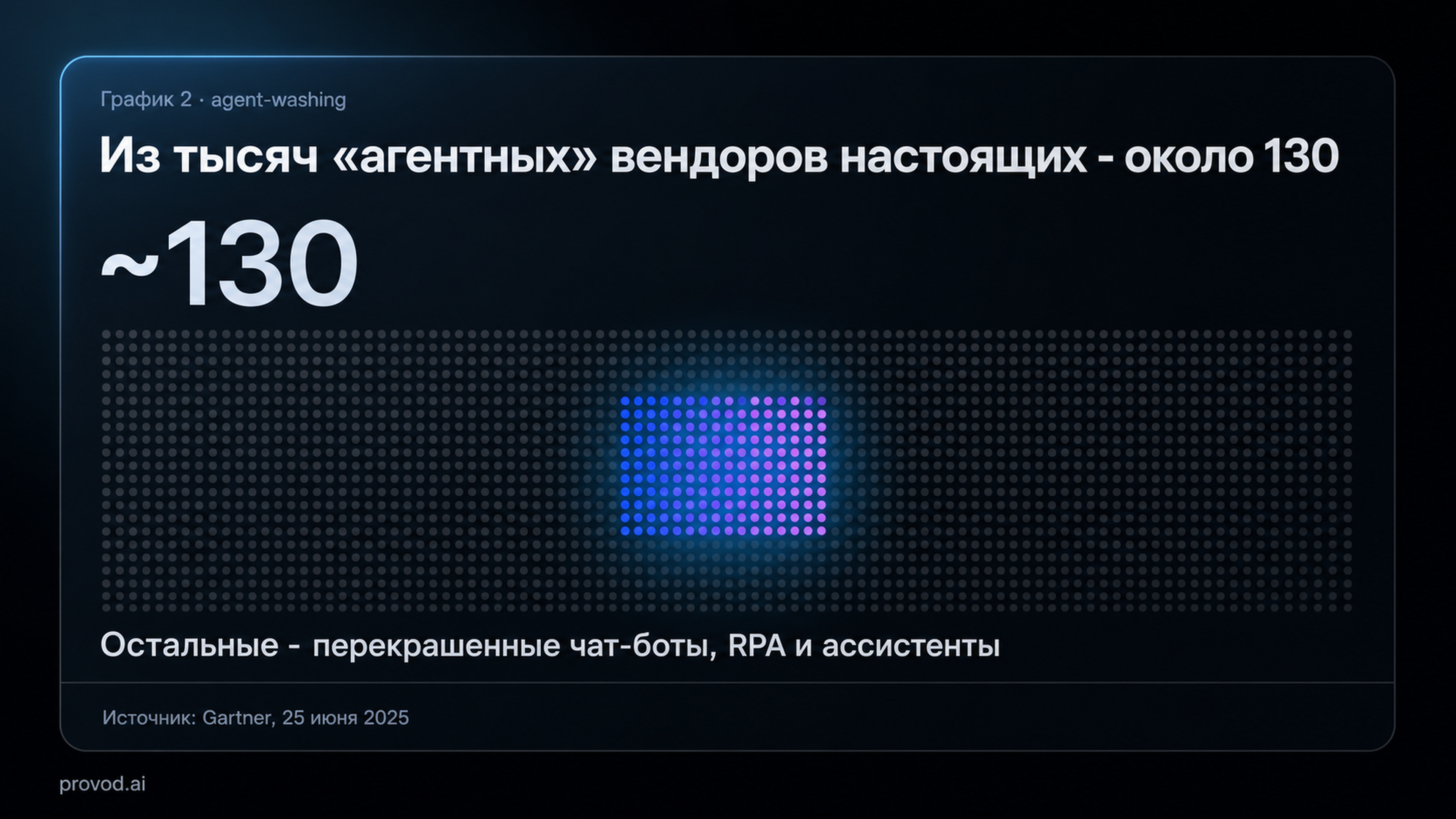 Из тысяч вендоров, заявляющих AI-агентов, настоящих около 130 - остальное agent-washing