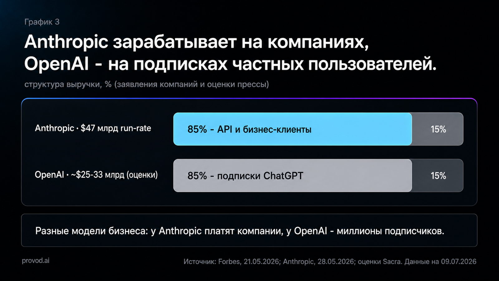 Структура выручки: у Anthropic 85% приносят API и бизнес, у OpenAI 85% - подписки чатгпт