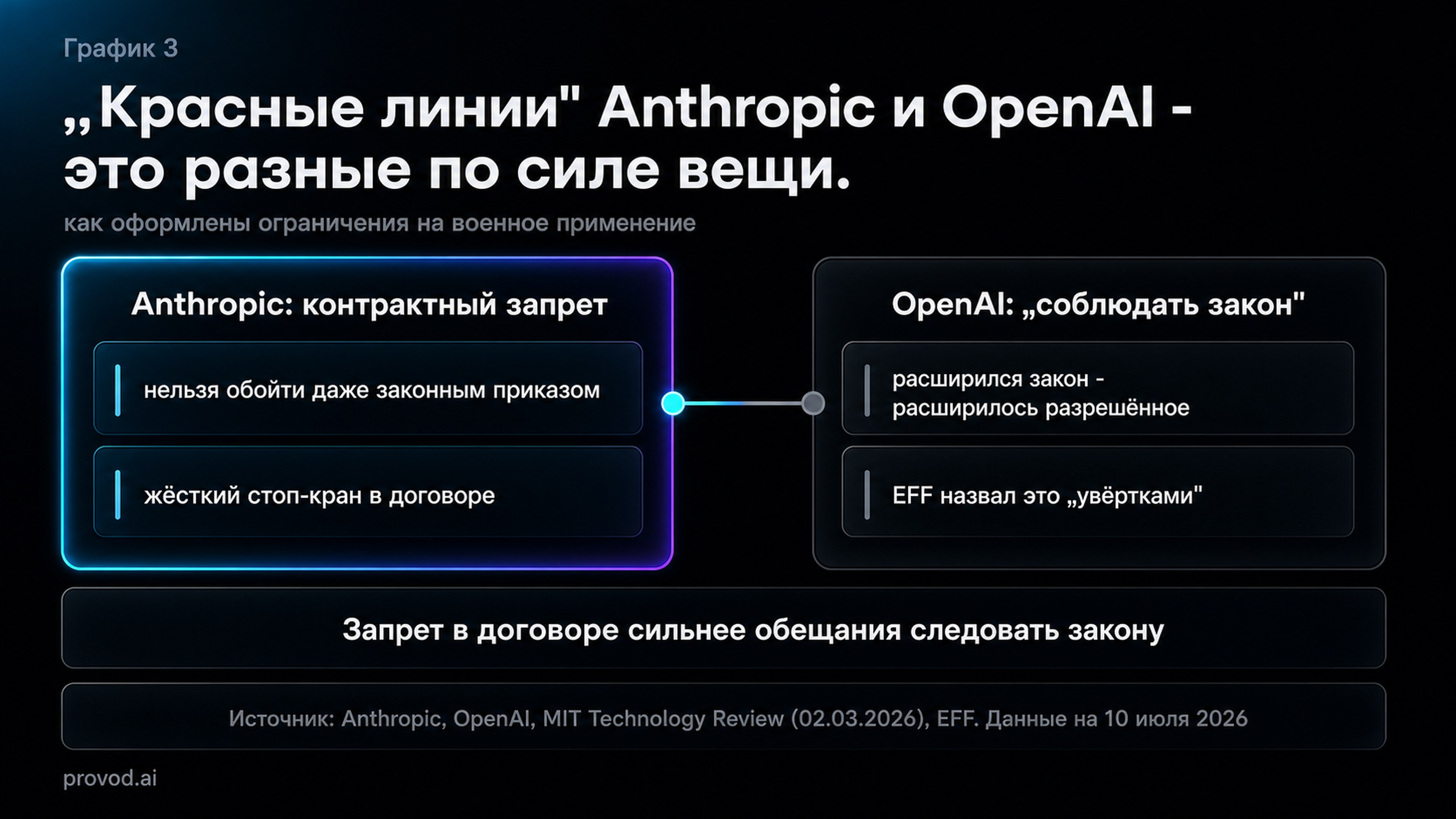 Сравнение: Anthropic вписывала красные линии в контракт как запрет, OpenAI оформила их как обещание соблюдать закон