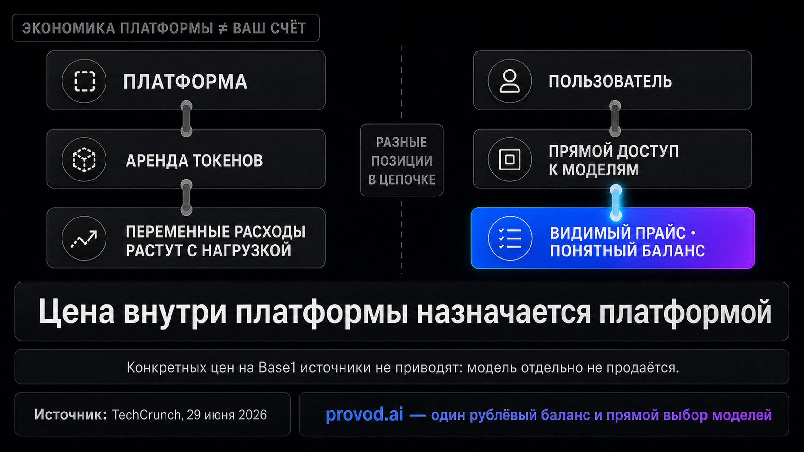 Сравнение подходов к стоимости: закрытая цена внутри платформы против прозрачного прайса по токенам при прямом доступе к моделям