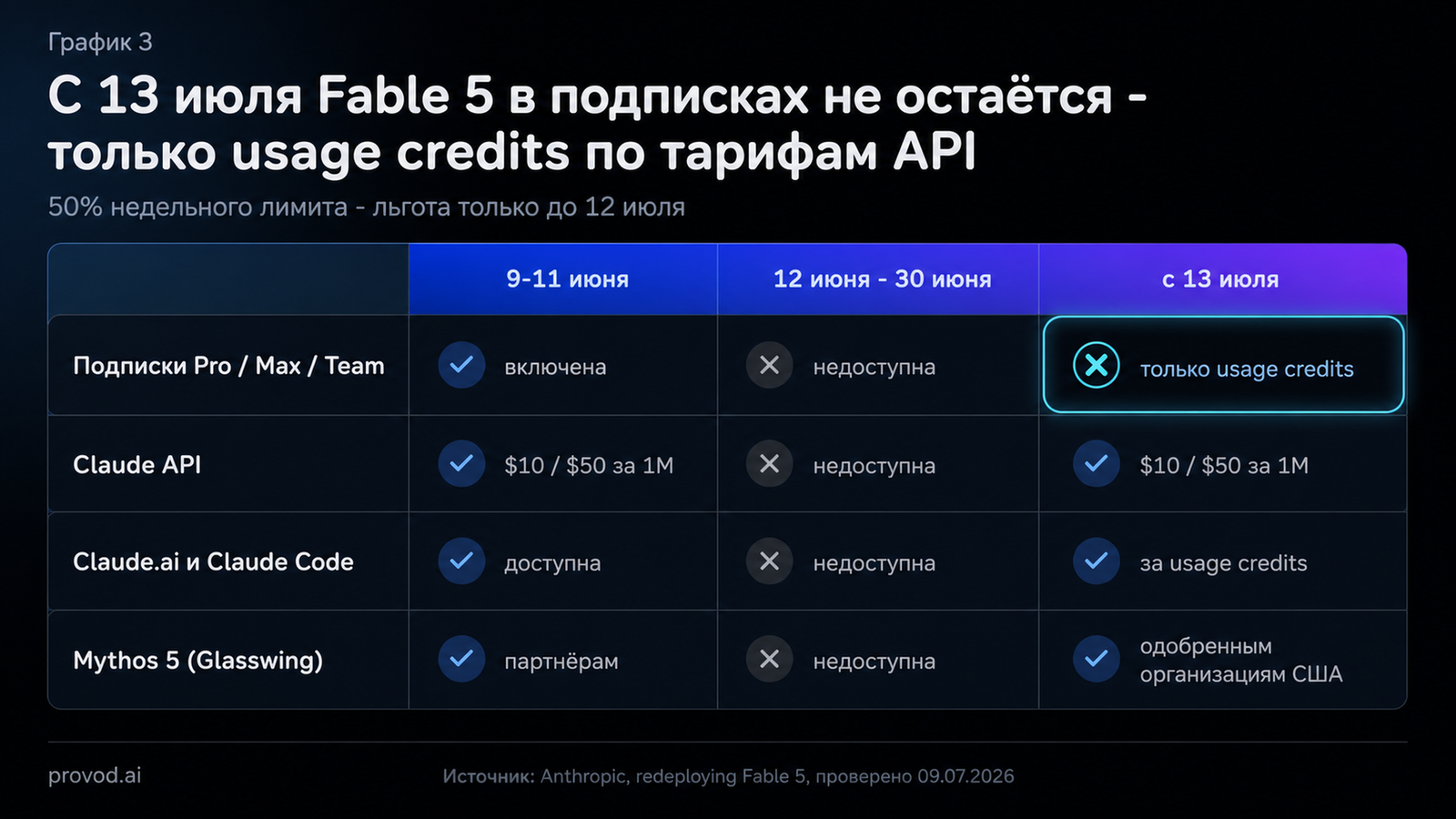 Матрица доступа к Fable 5 по периодам: подписки, Claude API, Claude.ai и Mythos 5
