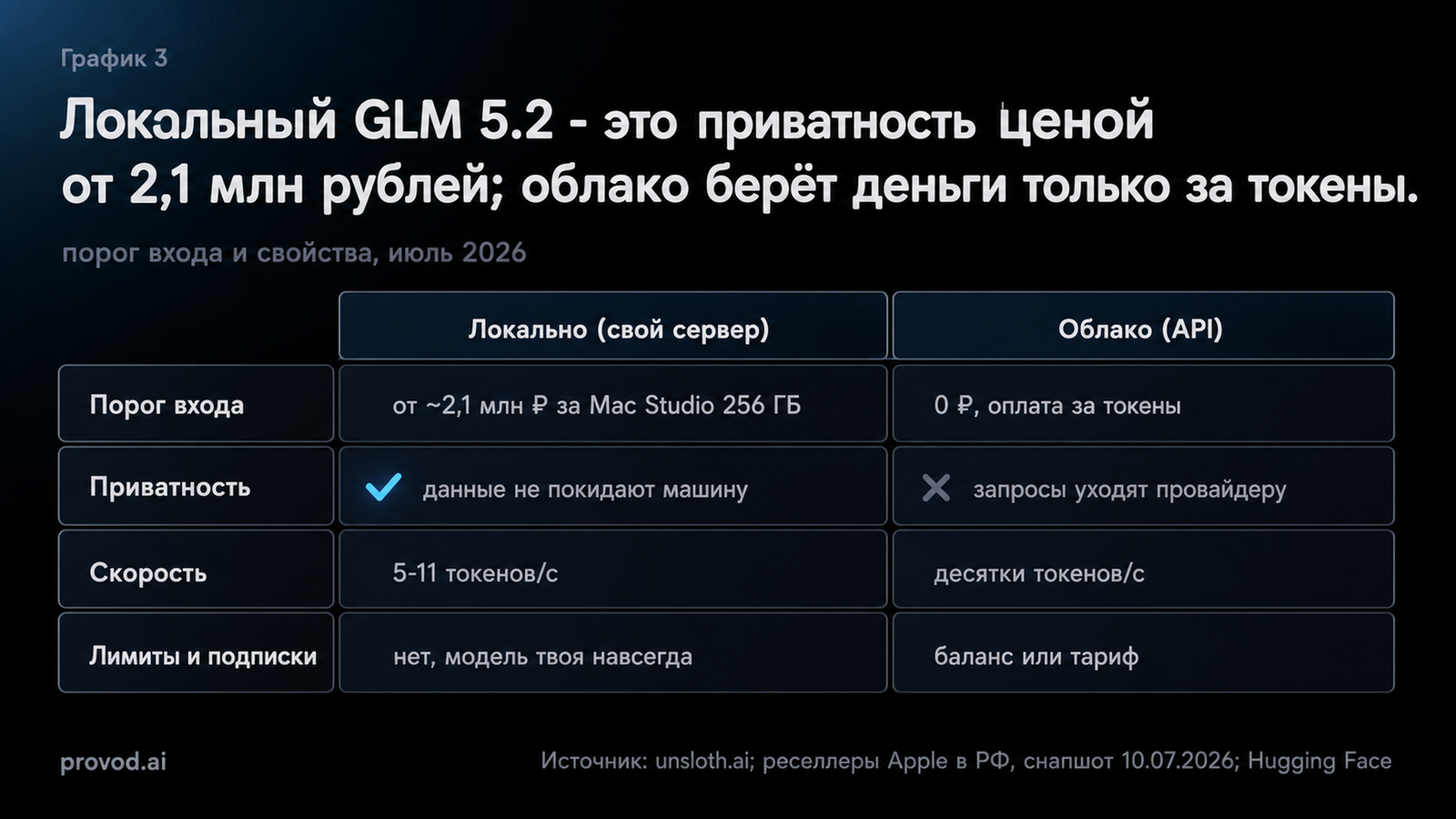 Матрица сравнения: локальный запуск GLM 5.2 против облачного API по цене, скорости и приватности