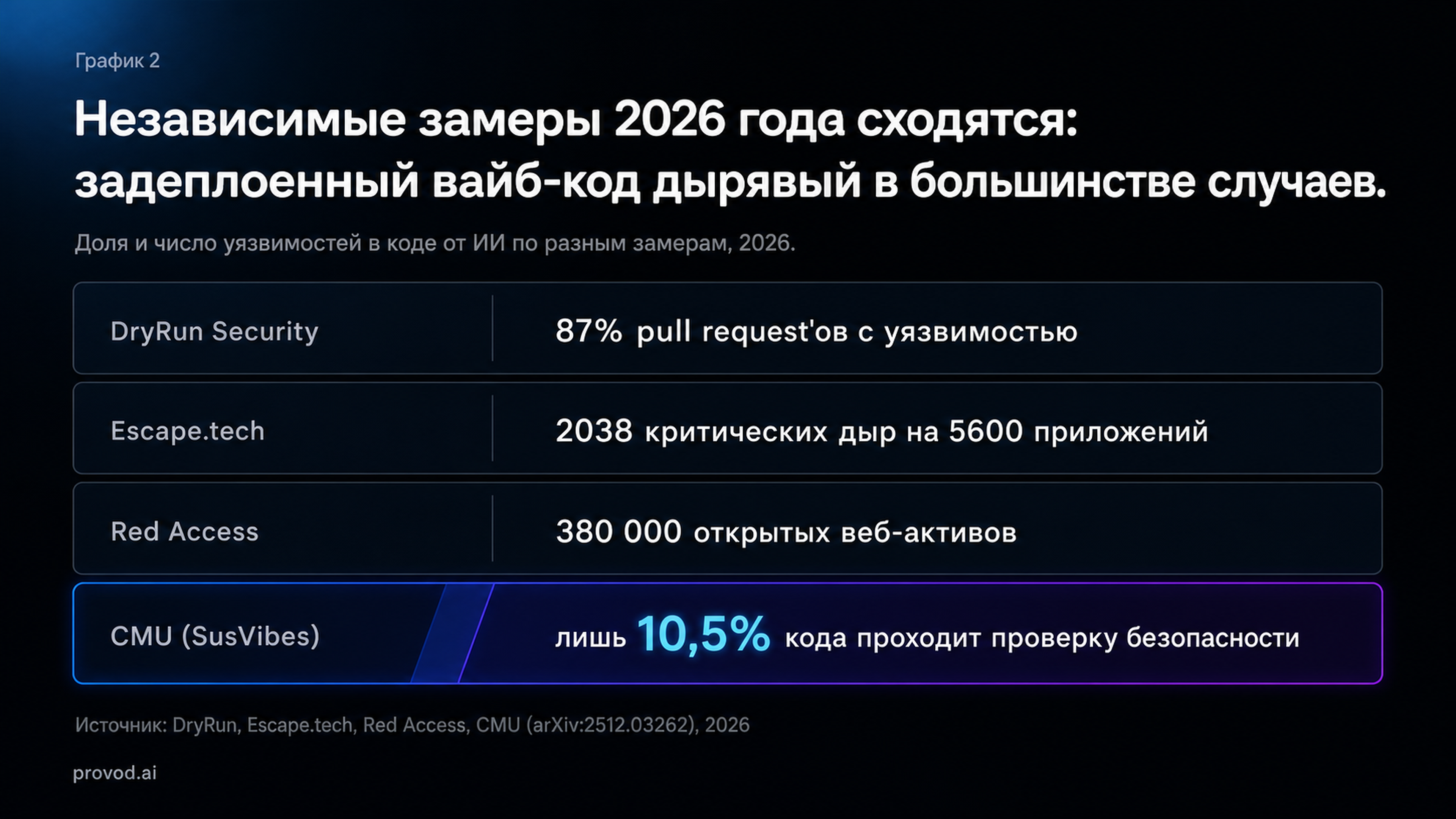 Замеры безопасности вайбкодинга 2026: DryRun 87% PR с дырой, Escape 2038 уязвимостей на 5600 приложений, Red Access 380 тысяч открытых активов, CMU 10,5% проходит проверку